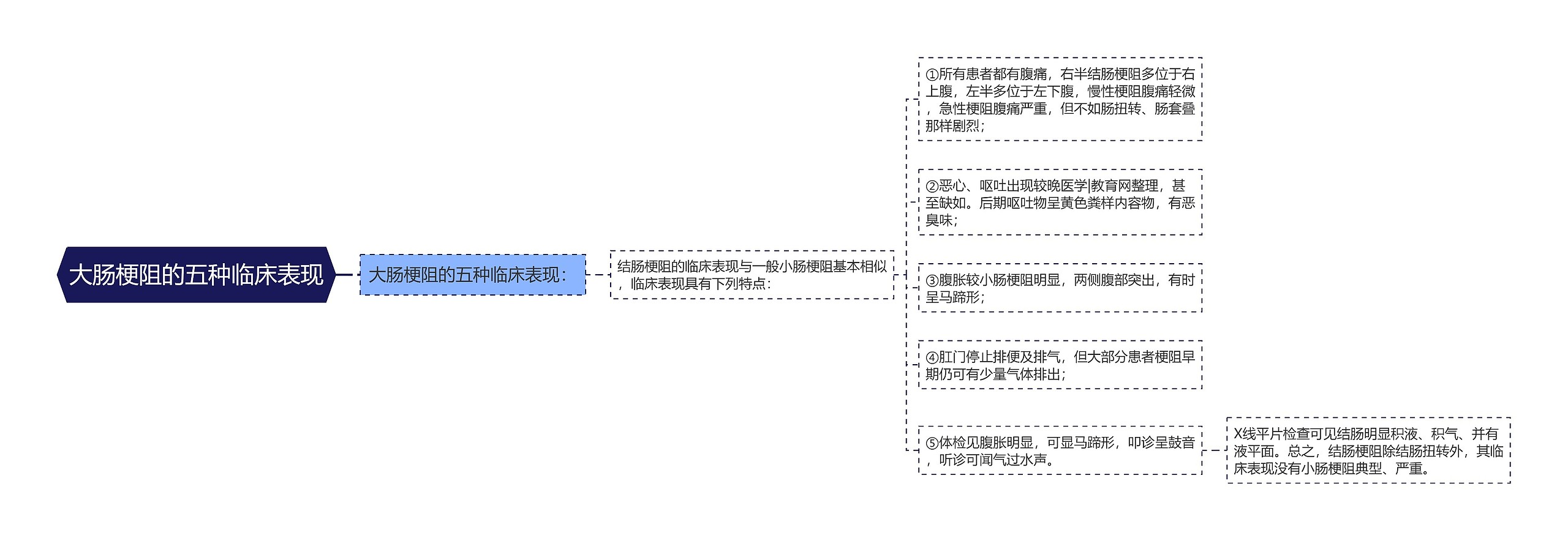 大肠梗阻的五种临床表现思维导图