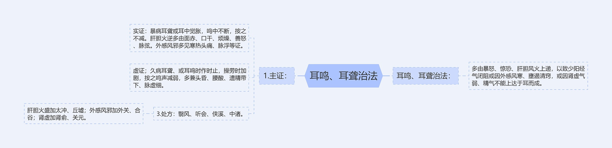 耳鸣、耳聋治法思维导图