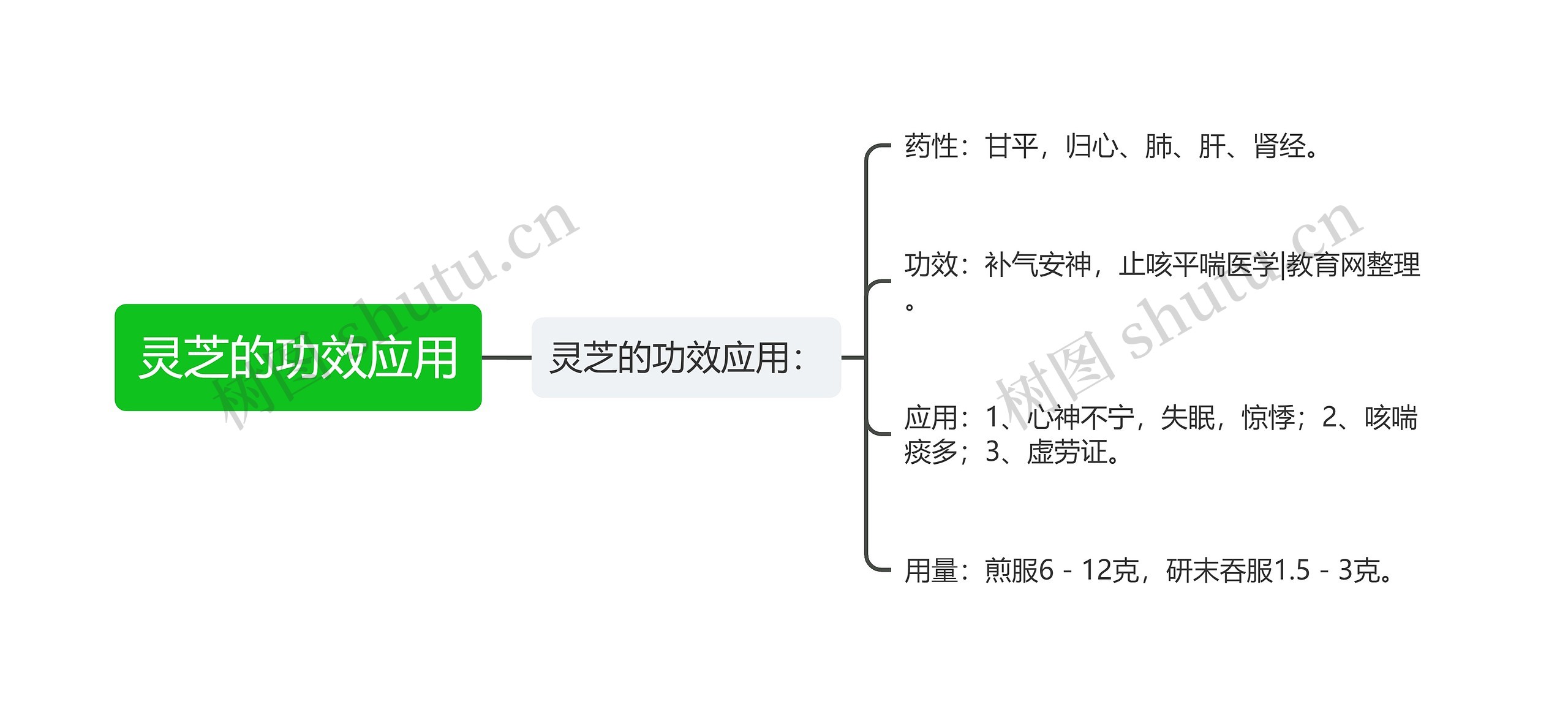 灵芝的功效应用思维导图