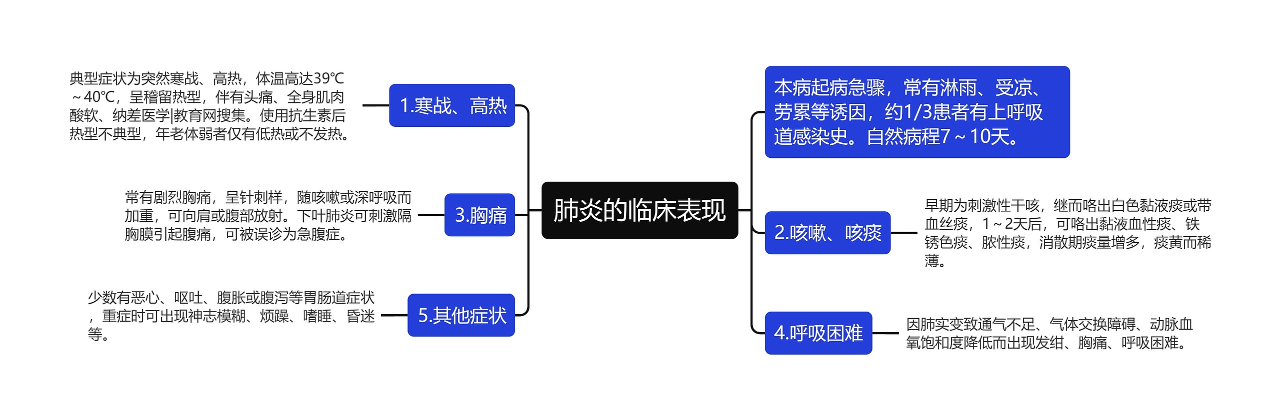 肺炎的临床表现思维导图