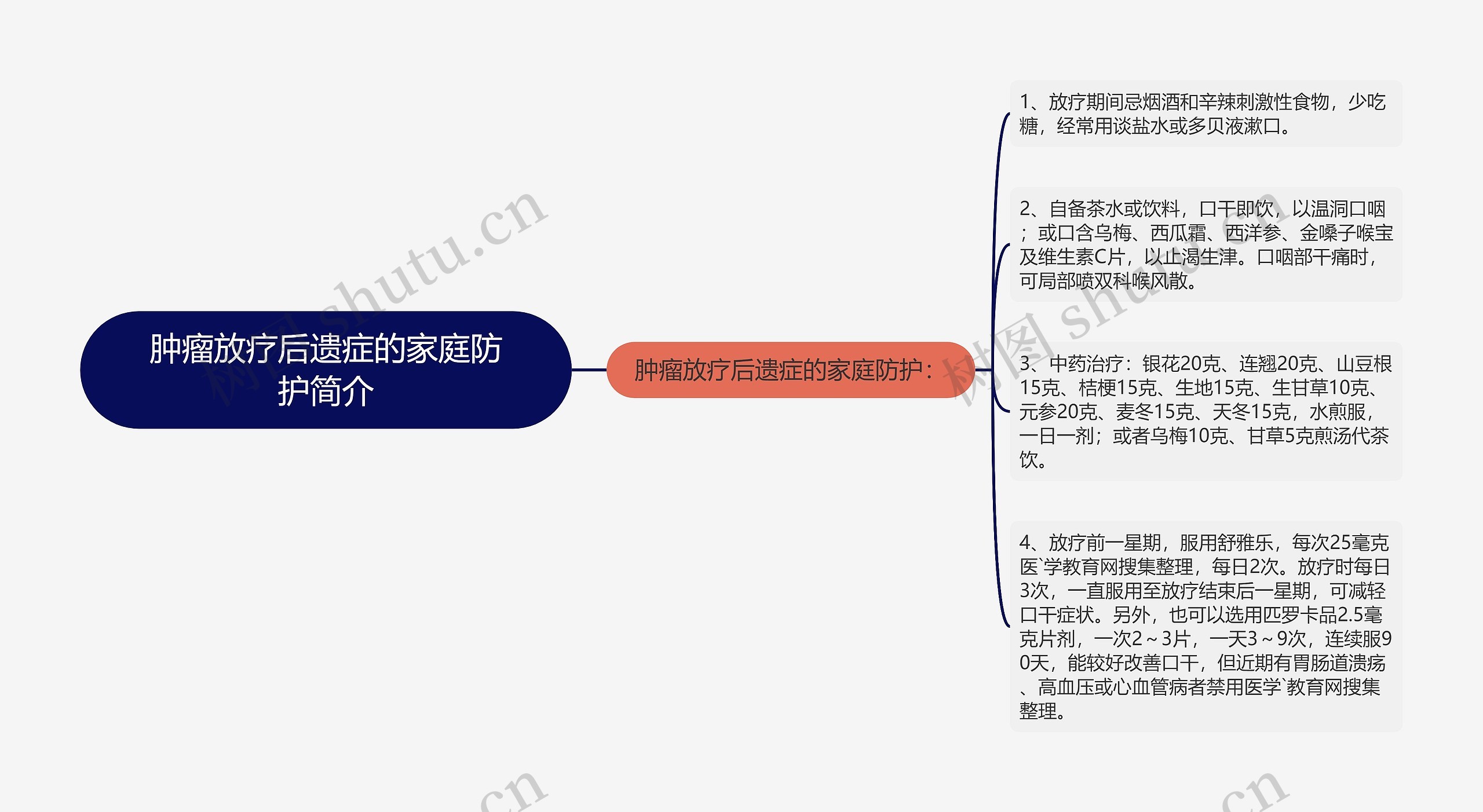 肿瘤放疗后遗症的家庭防护简介思维导图