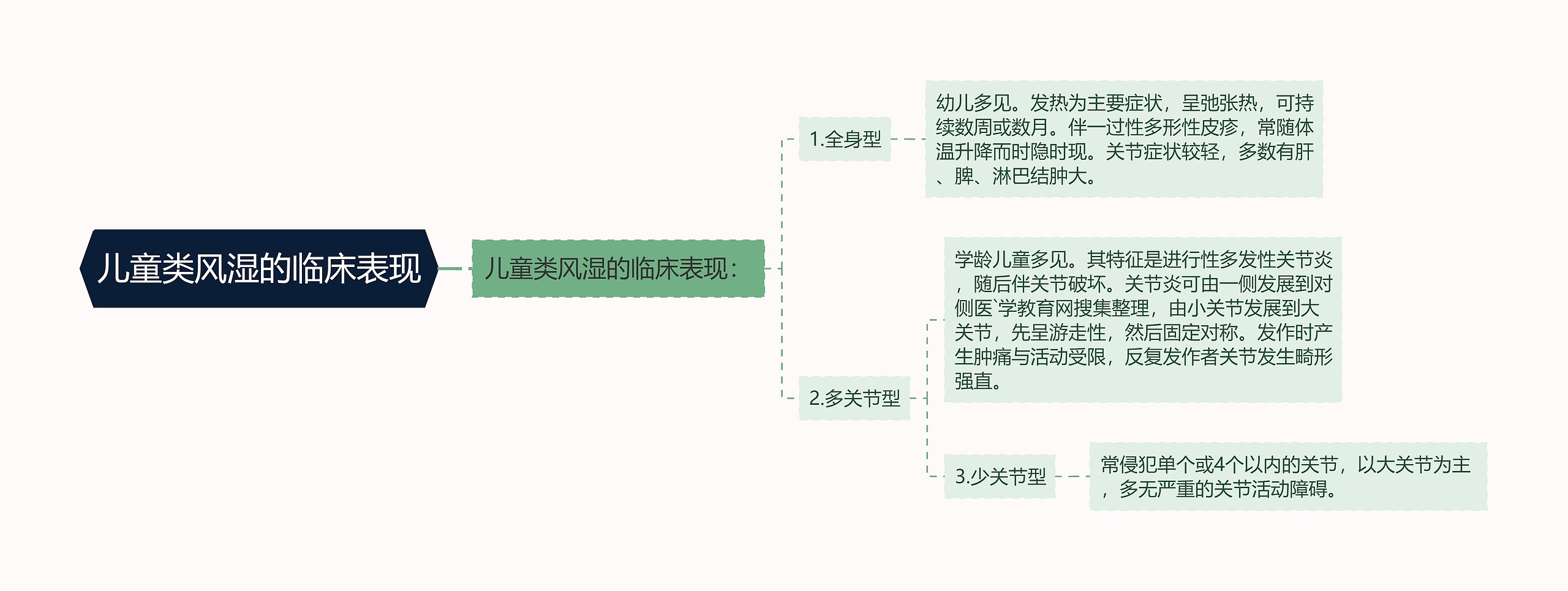 儿童类风湿的临床表现思维导图