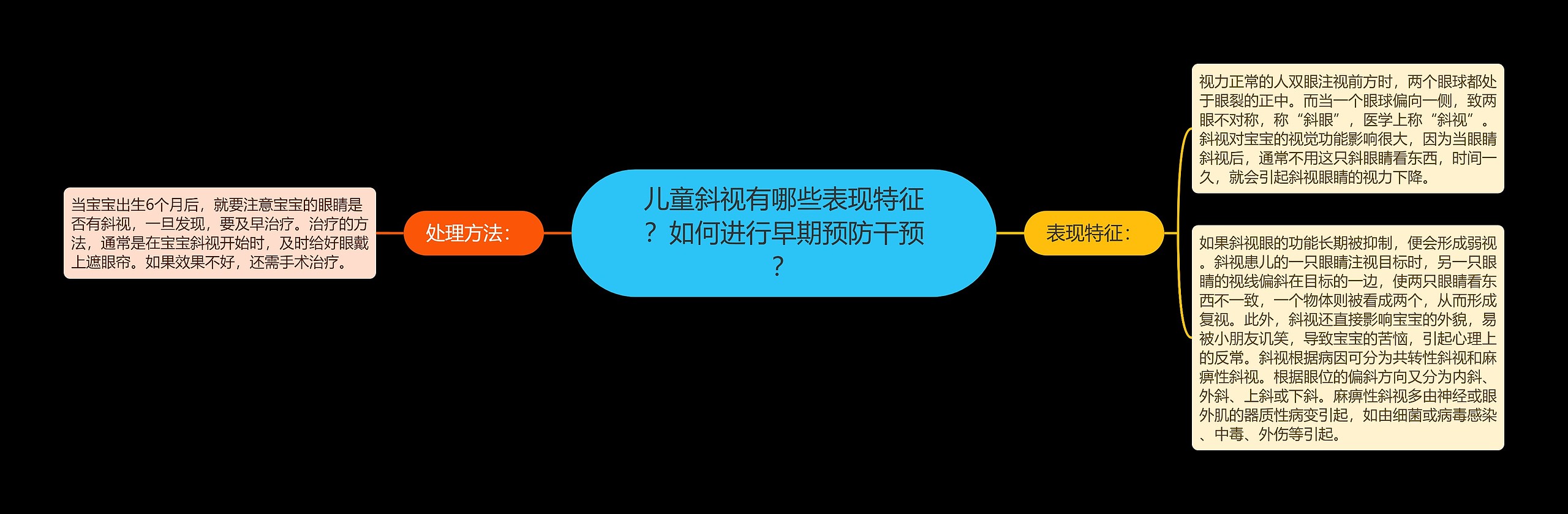 儿童斜视有哪些表现特征？如何进行早期预防干预？思维导图