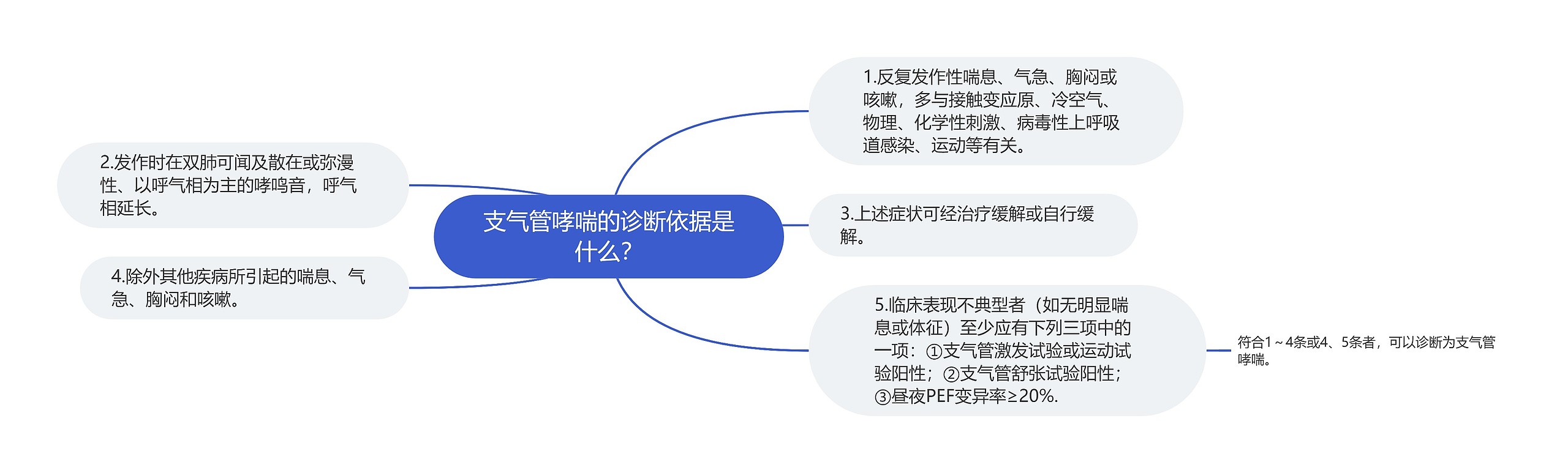 支气管哮喘的诊断依据是什么？思维导图