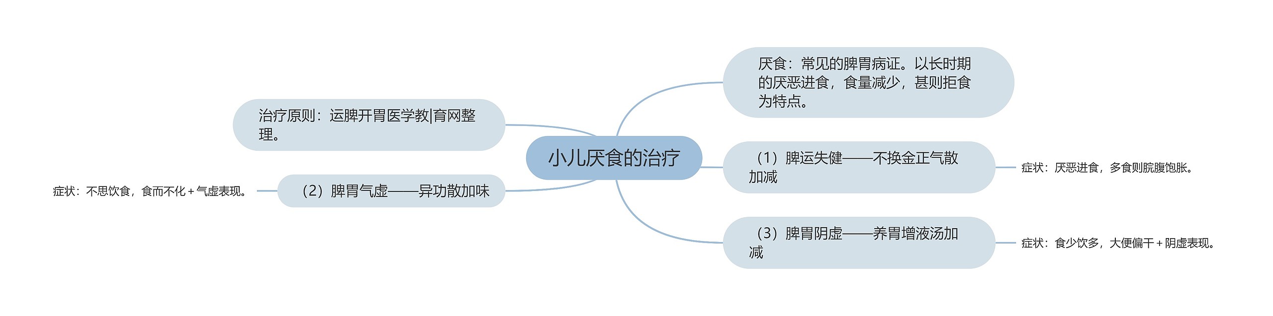 小儿厌食的治疗