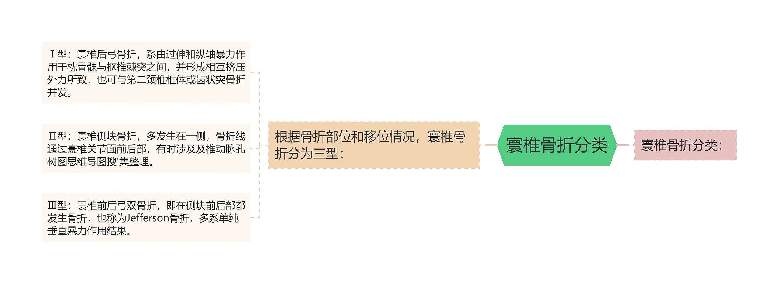 寰椎骨折分类 寰椎骨折分类