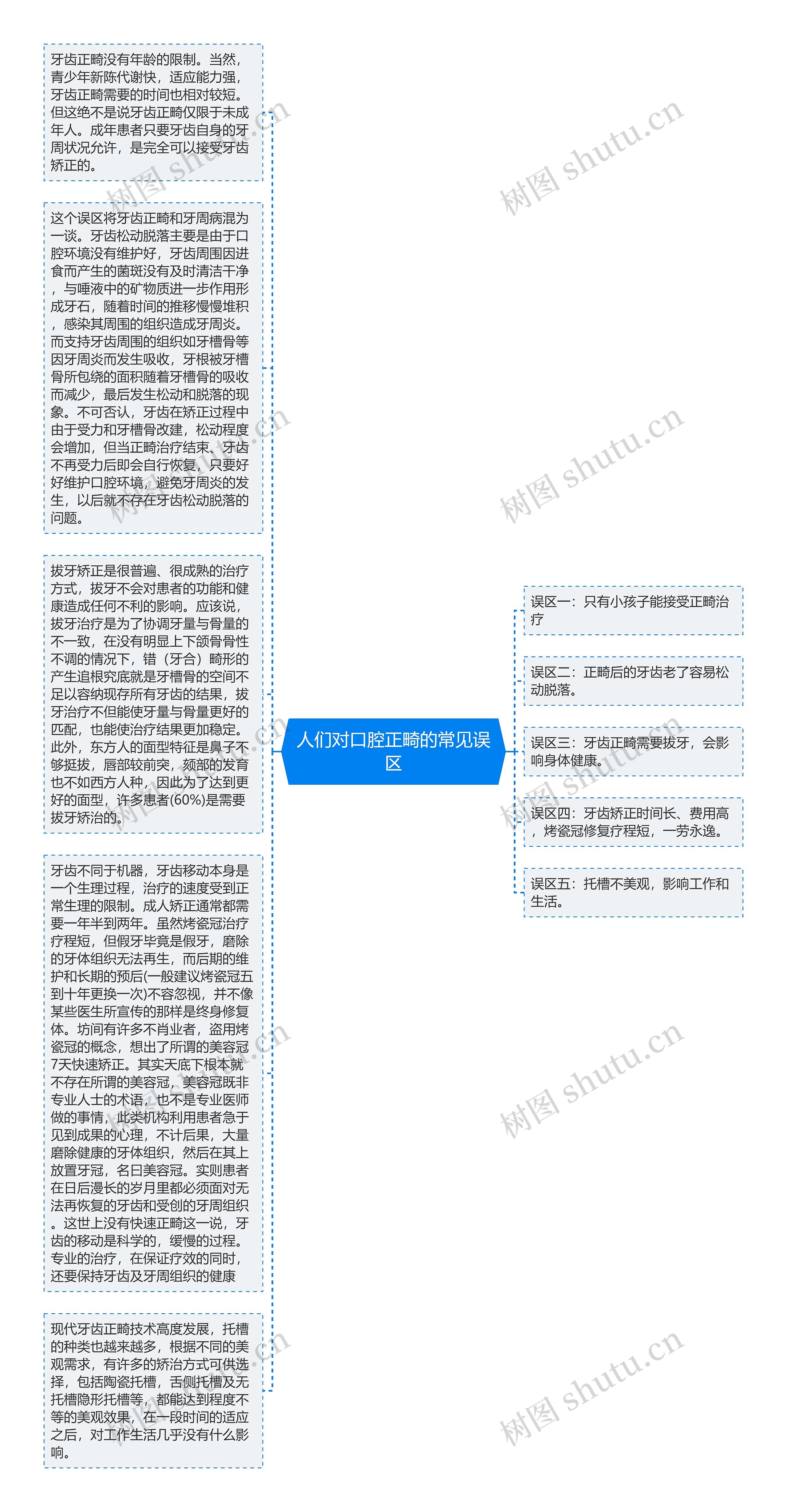 人们对口腔正畸的常见误区思维导图