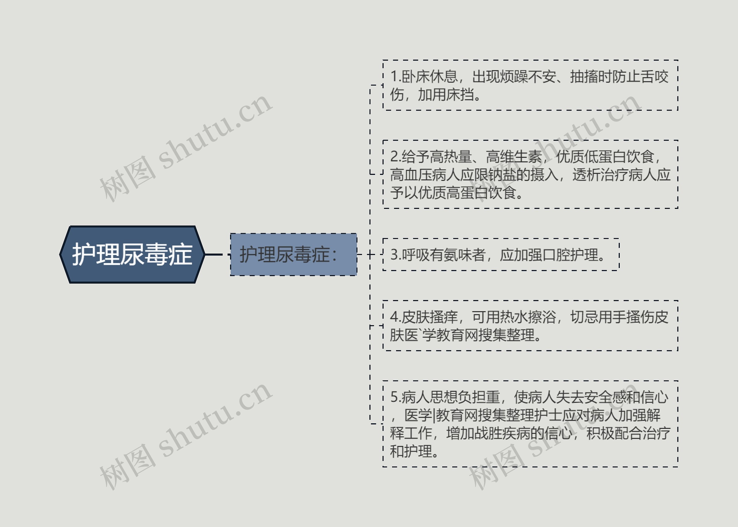 护理尿毒症思维导图