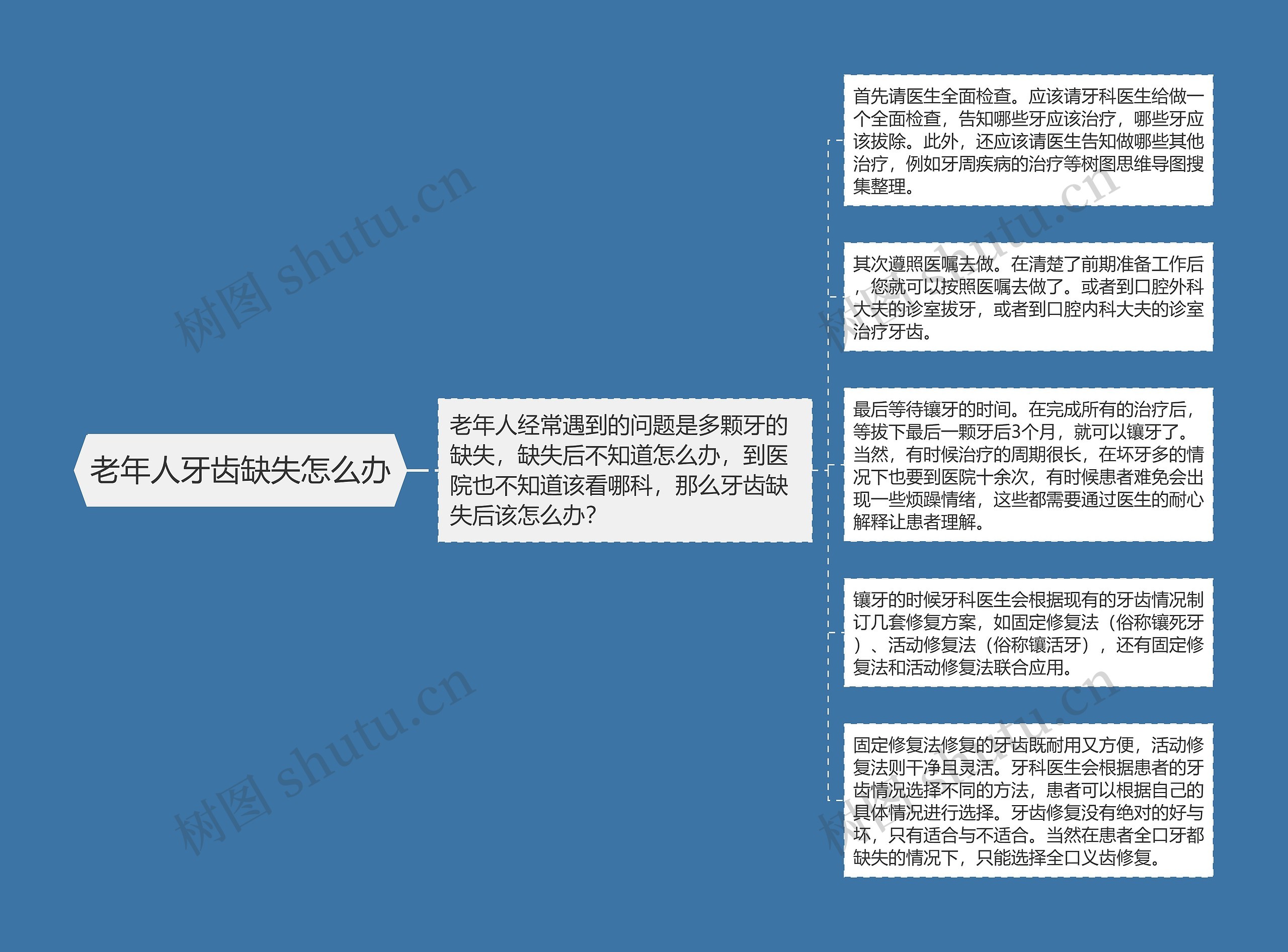 老年人牙齿缺失怎么办思维导图