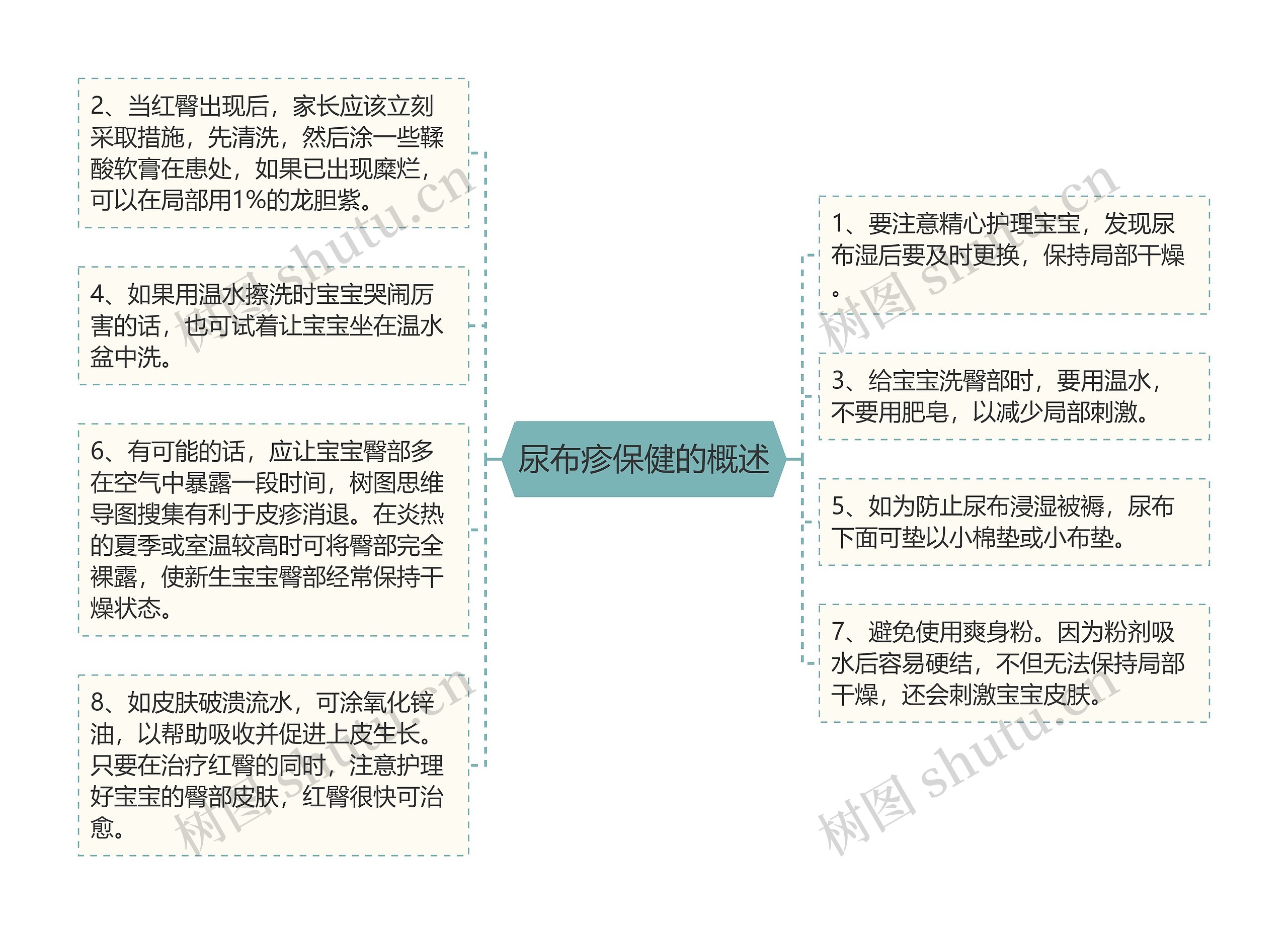 尿布疹保健的概述思维导图