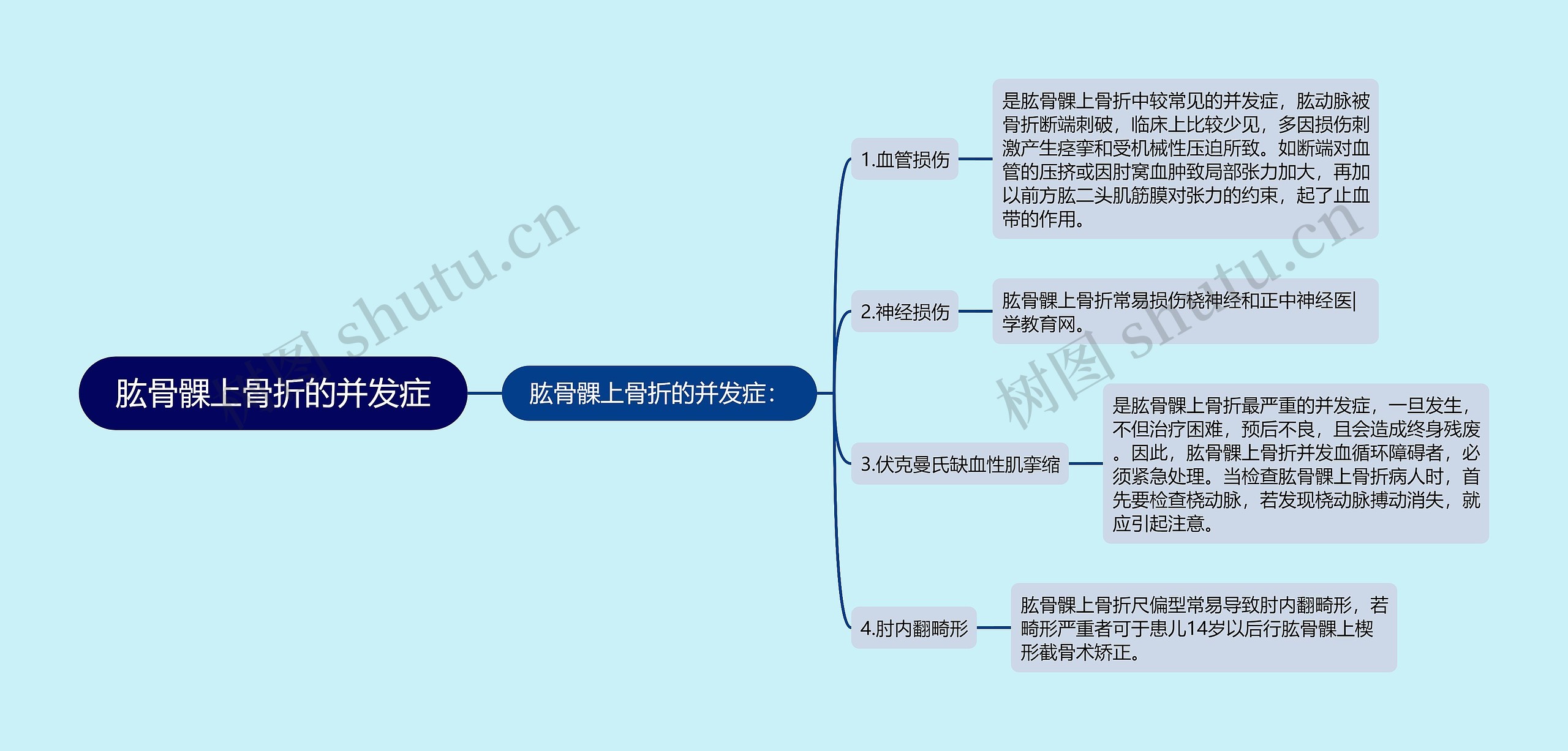 肱骨髁上骨折的并发症思维导图