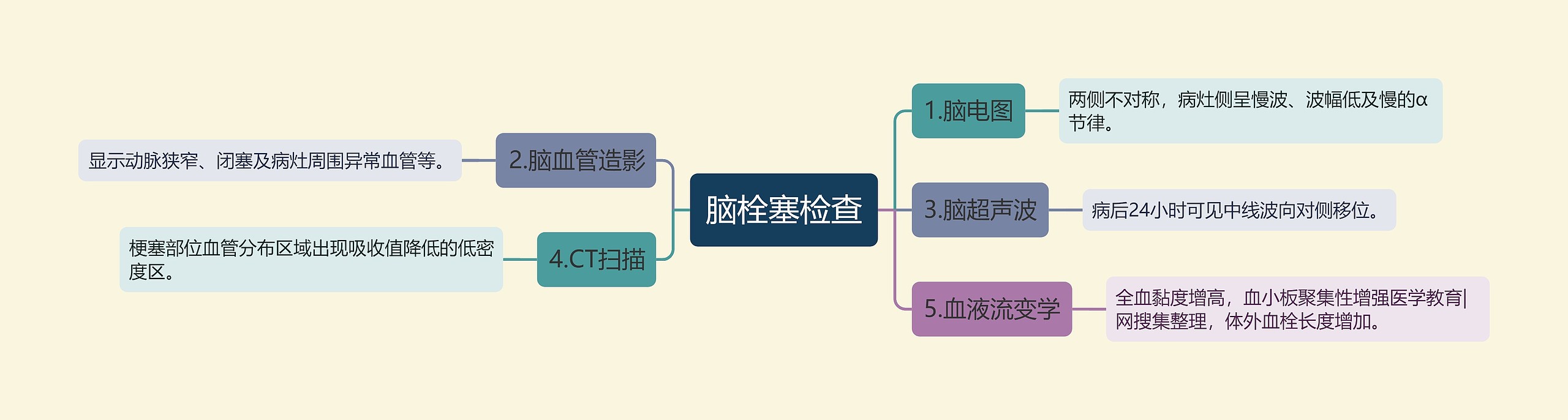 脑栓塞检查思维导图