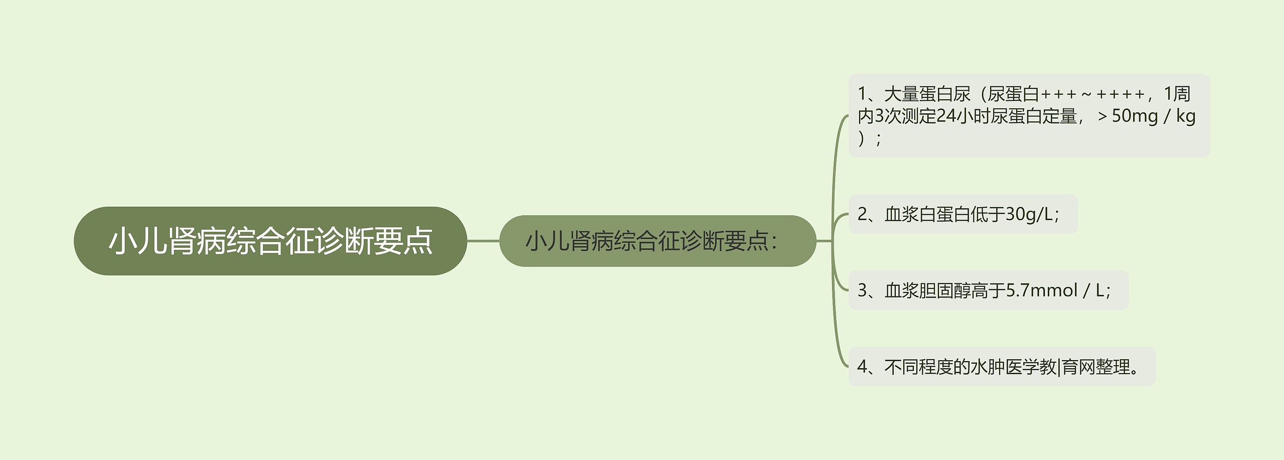 小儿肾病综合征诊断要点思维导图