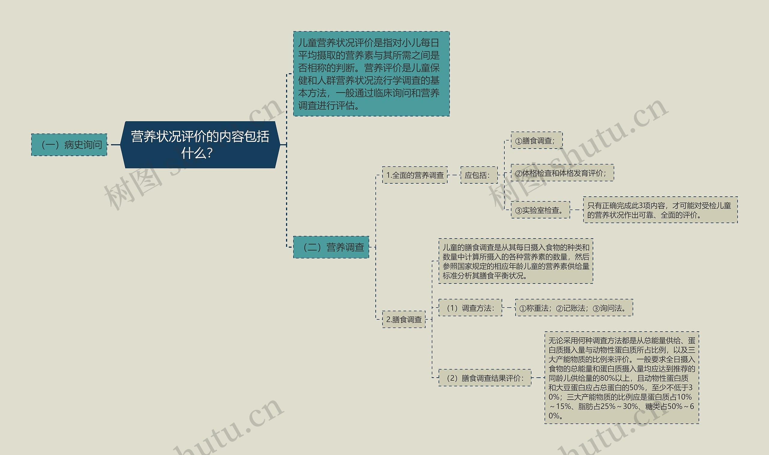 营养状况评价的内容包括什么？思维导图