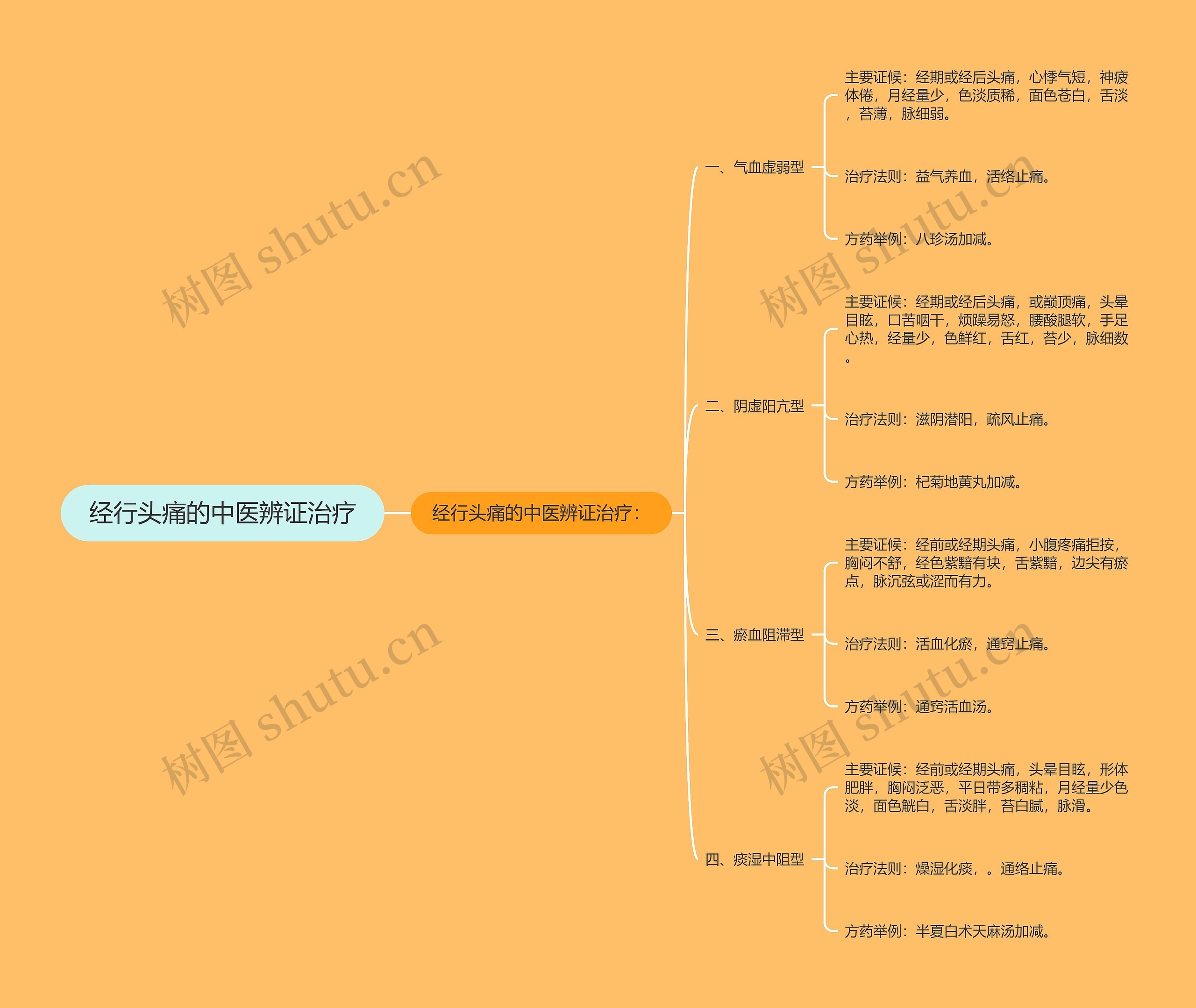 经行头痛的中医辨证治疗思维导图