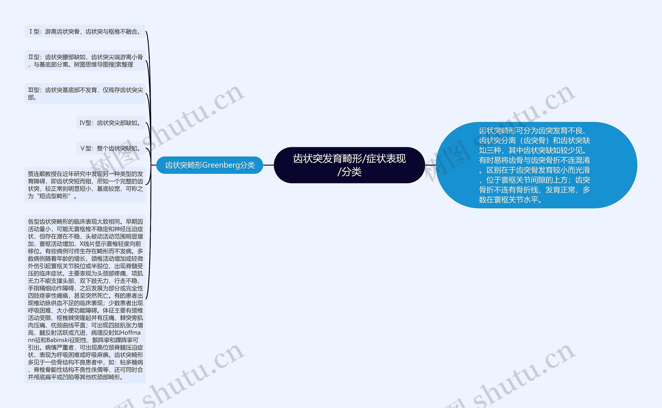 齿状突发育畸形/症状表现/分类