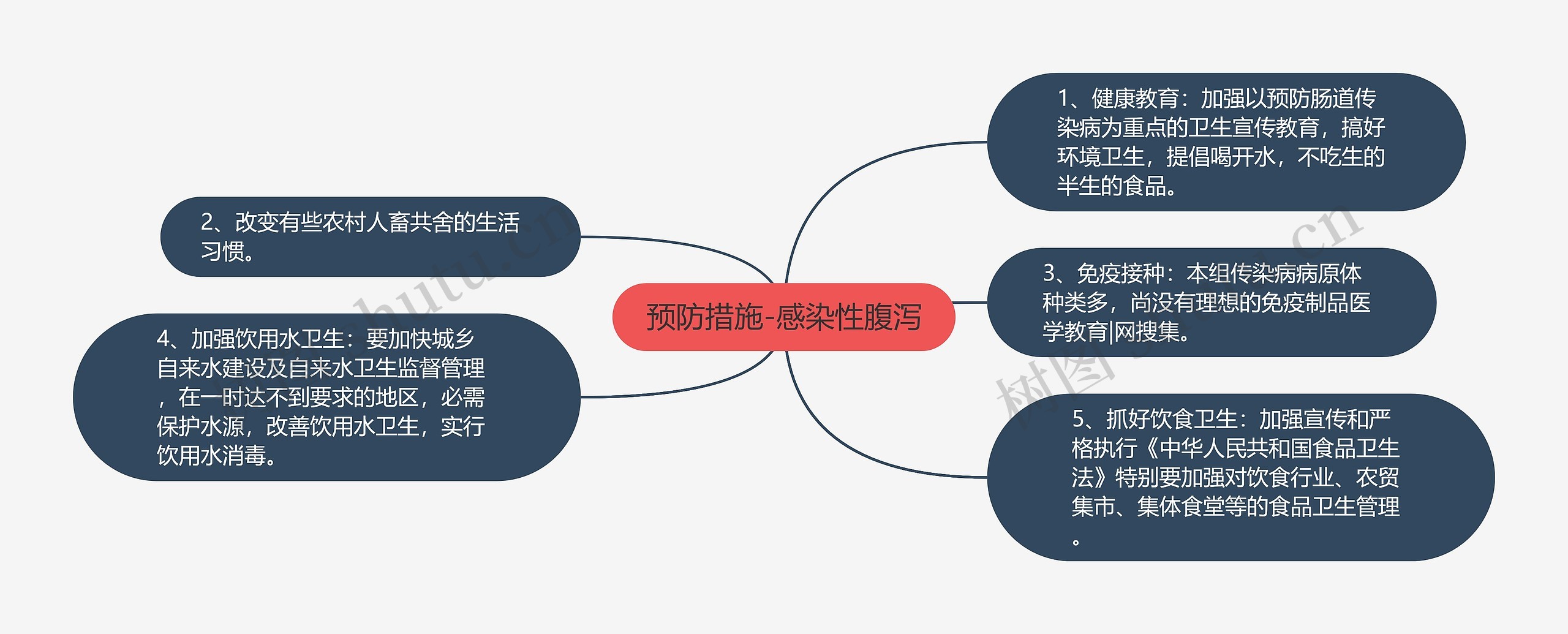 预防措施-感染性腹泻