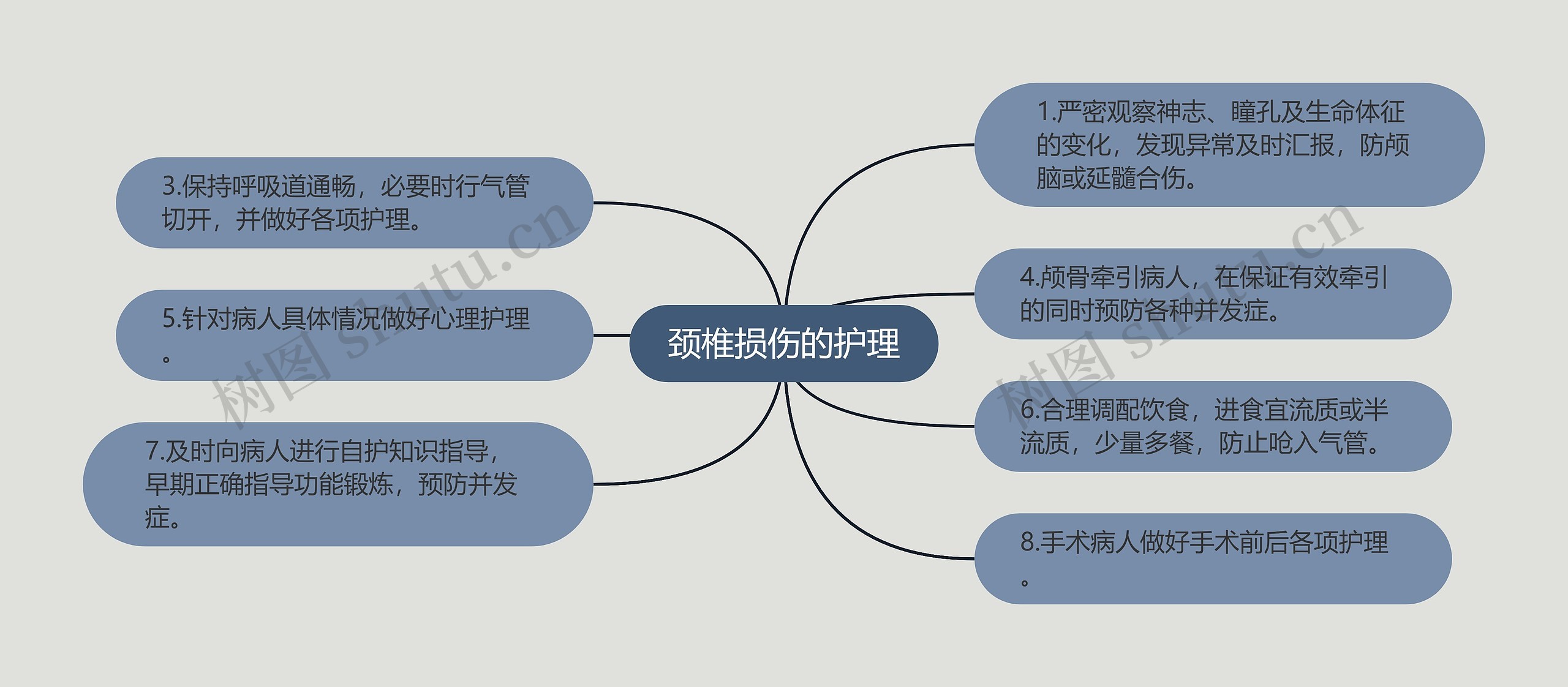 颈椎损伤的护理思维导图