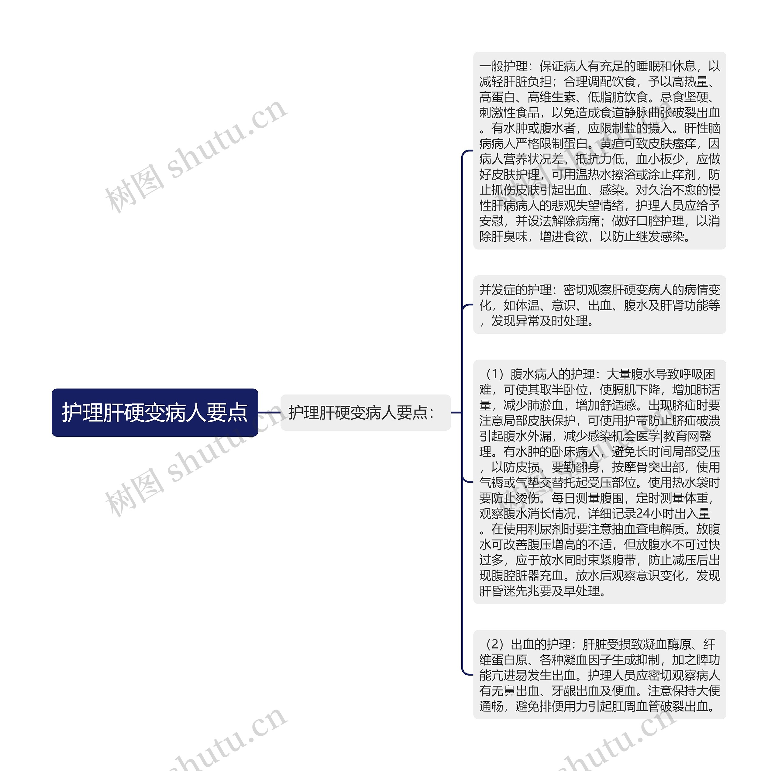 护理肝硬变病人要点思维导图高清图 护理肝硬变病人要点思维导图