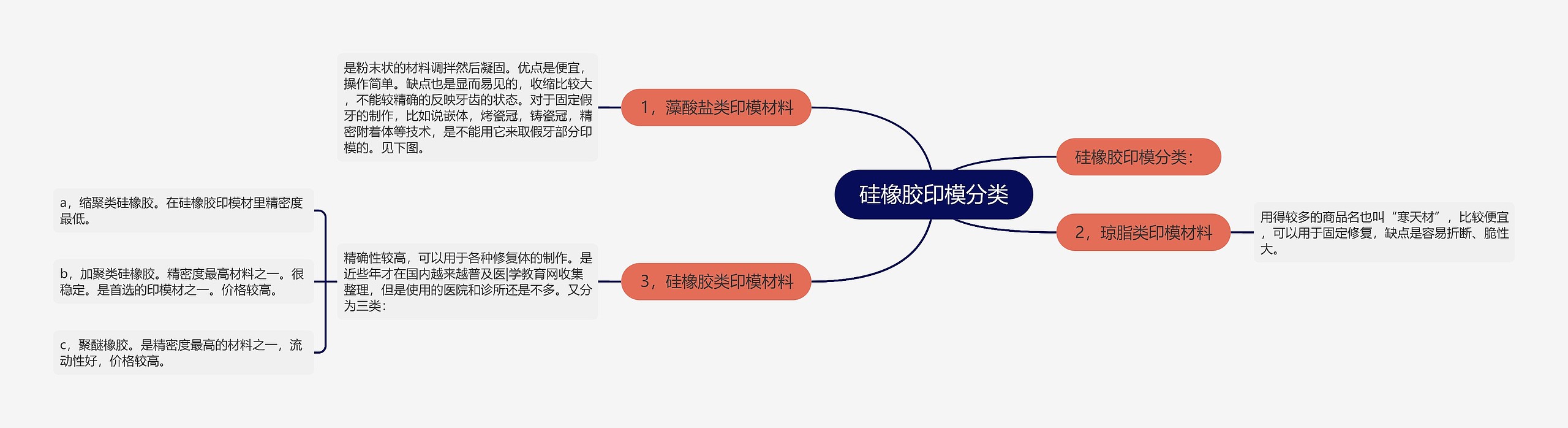 硅橡胶印模分类思维导图