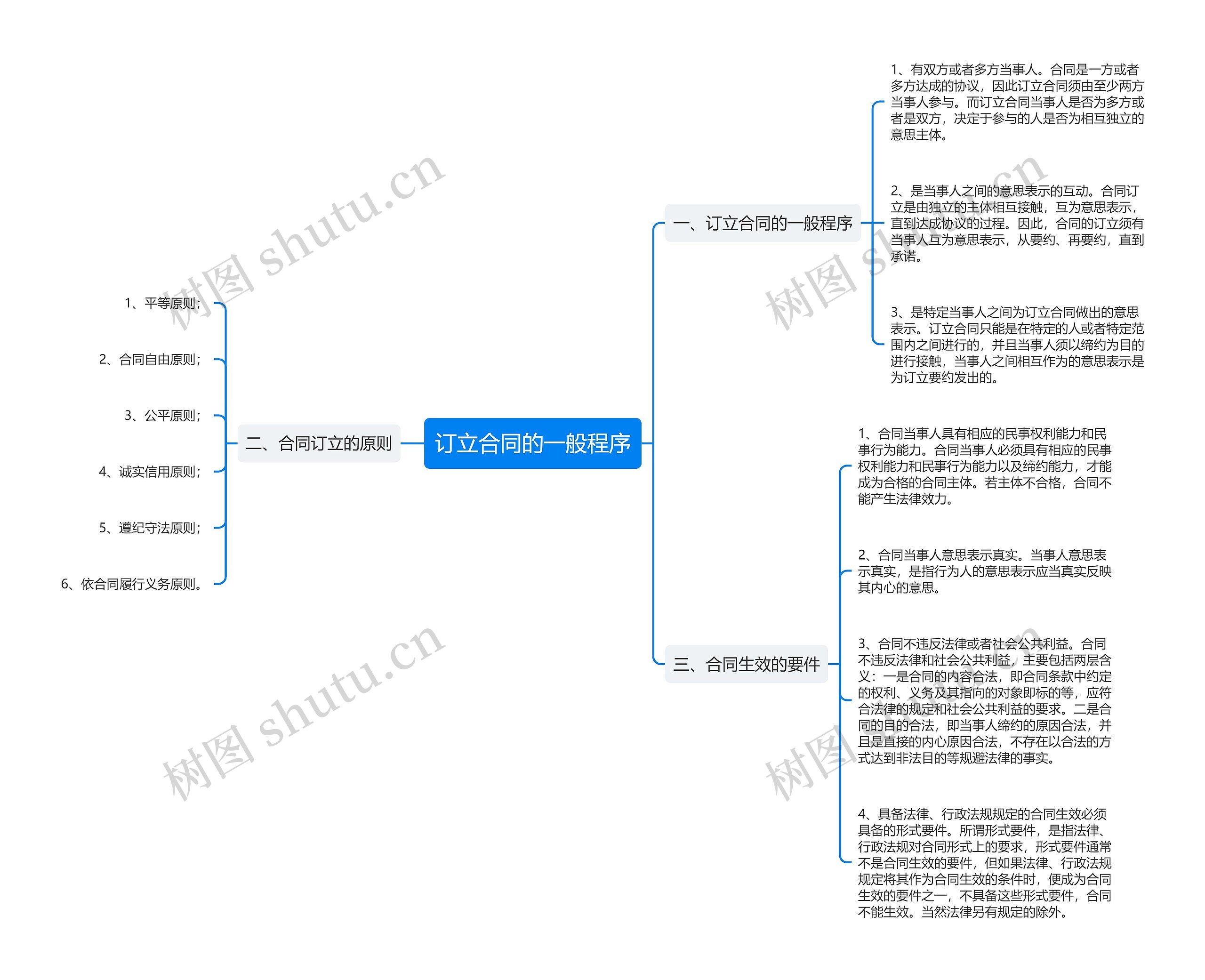 订立合同的一般程序思维导图