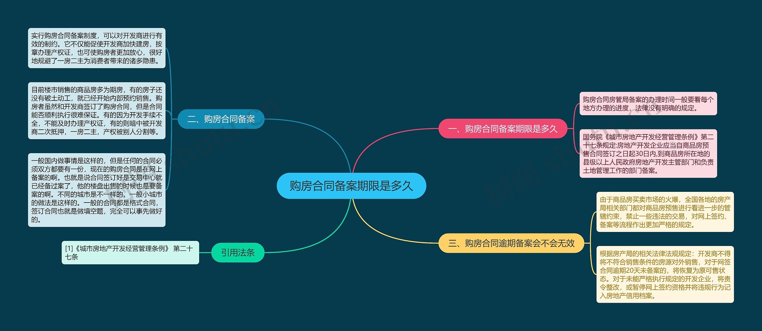 购房合同备案期限是多久思维导图