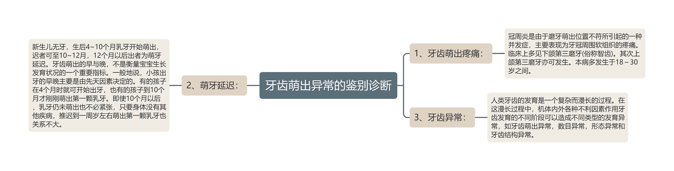 牙齿萌出异常的鉴别诊断思维导图