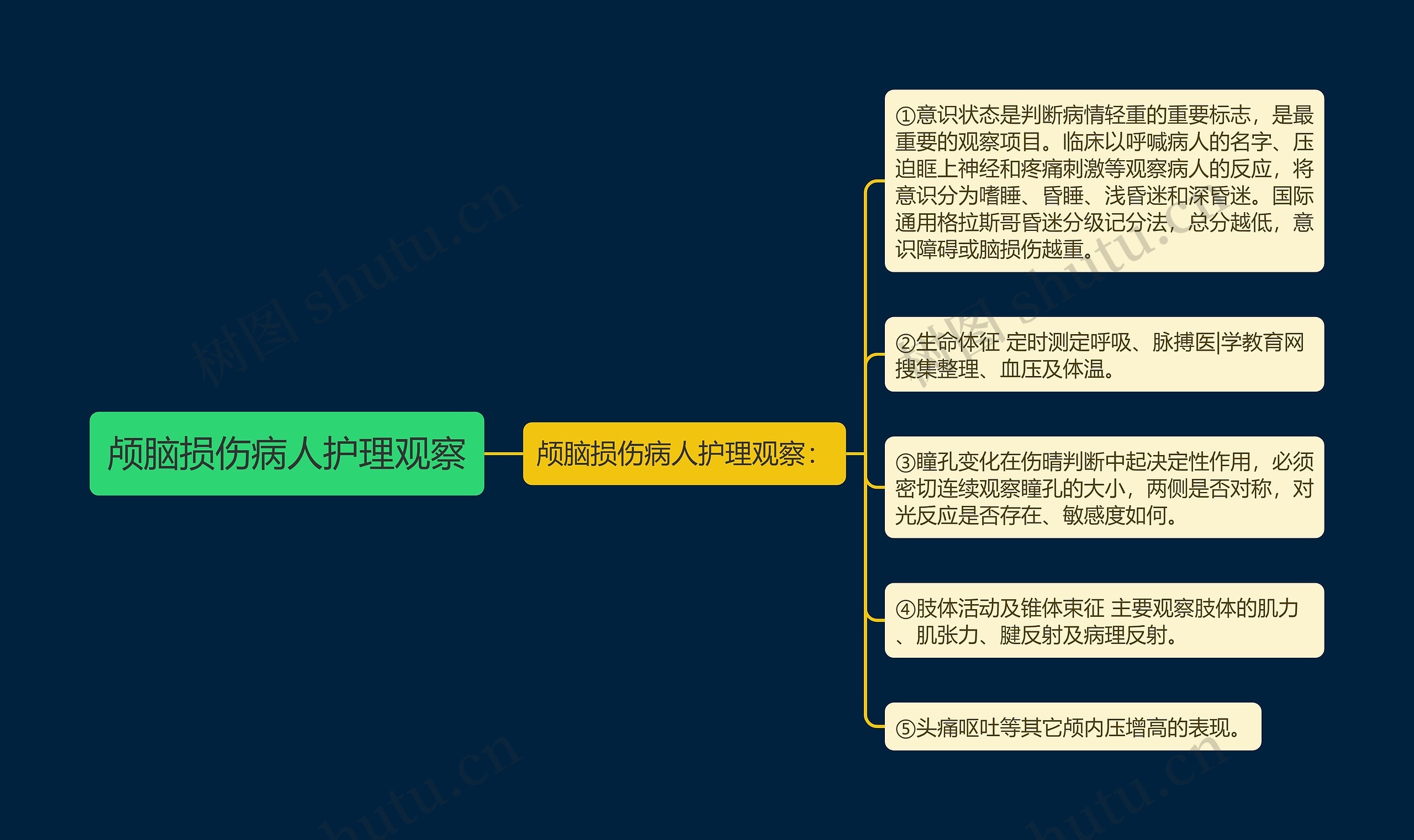 颅脑损伤病人护理观察