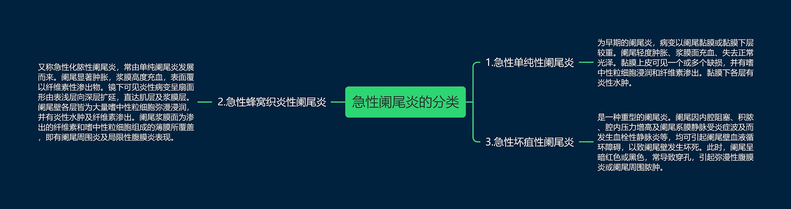 急性阑尾炎的分类思维导图