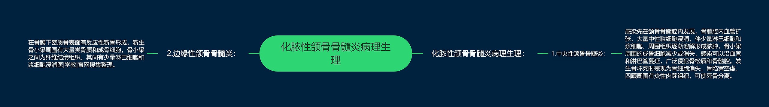 化脓性颌骨骨髓炎病理生理