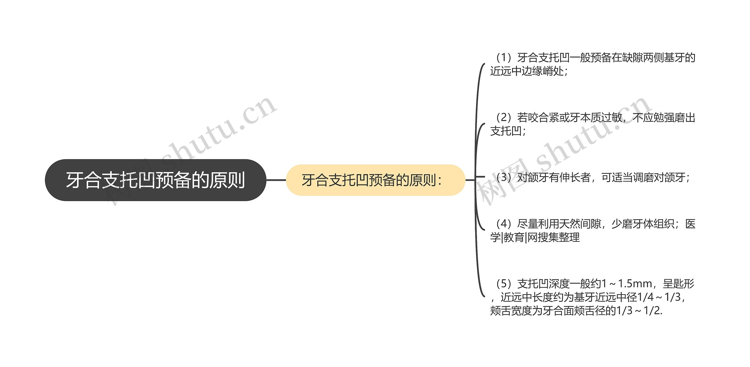 牙合支托凹预备的原则