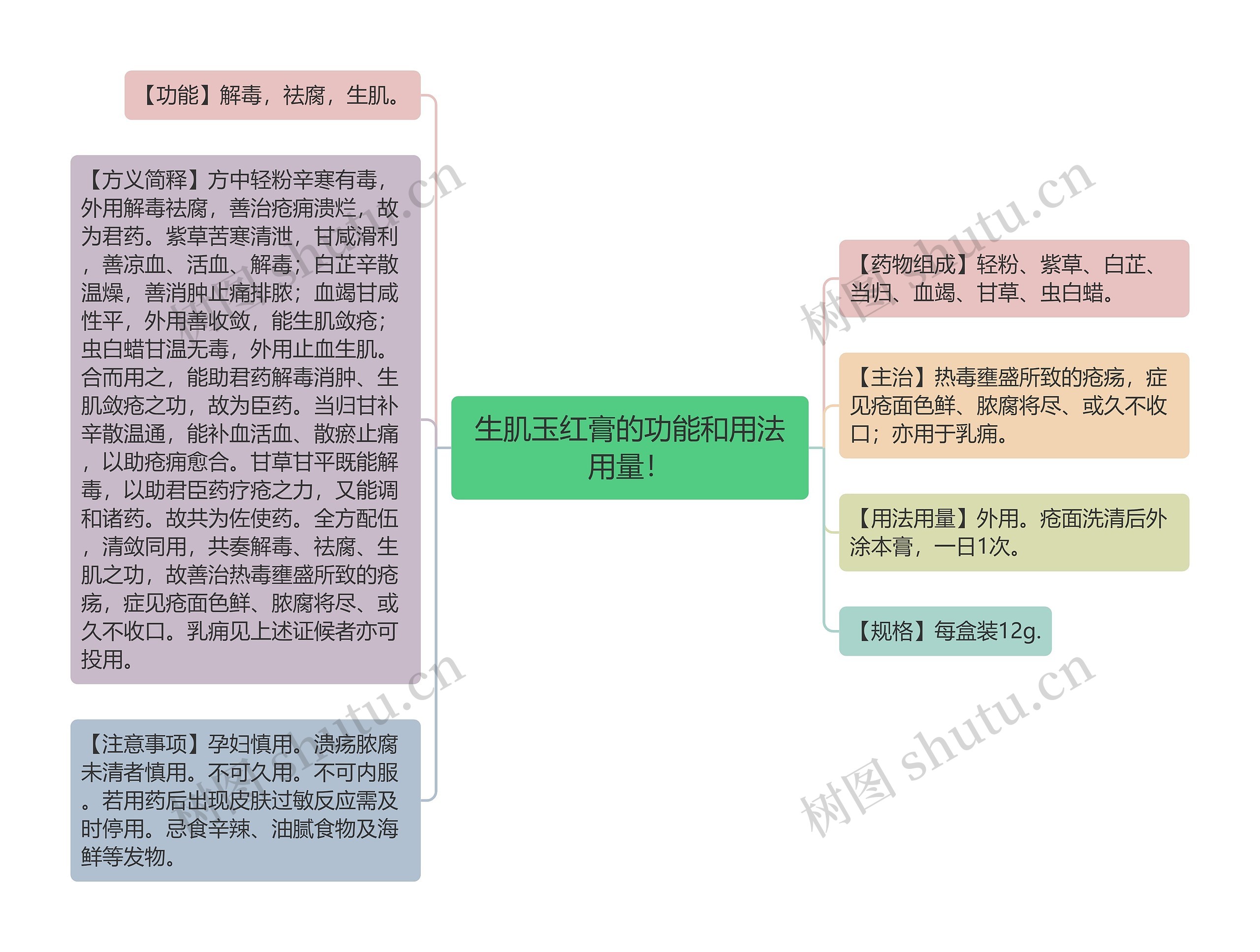 生肌玉红膏的功能和用法用量！思维导图