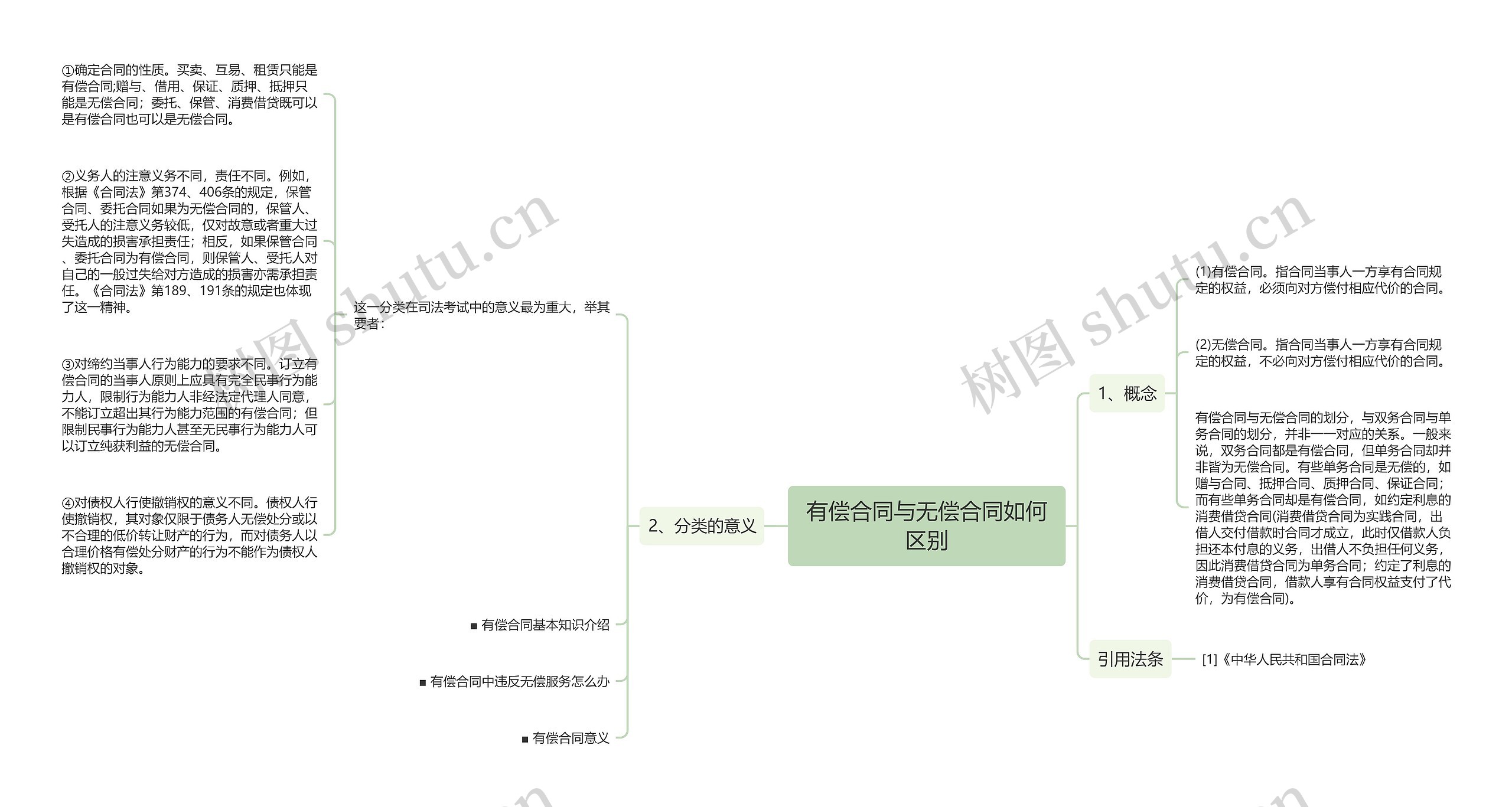 有偿合同与无偿合同如何区别思维导图