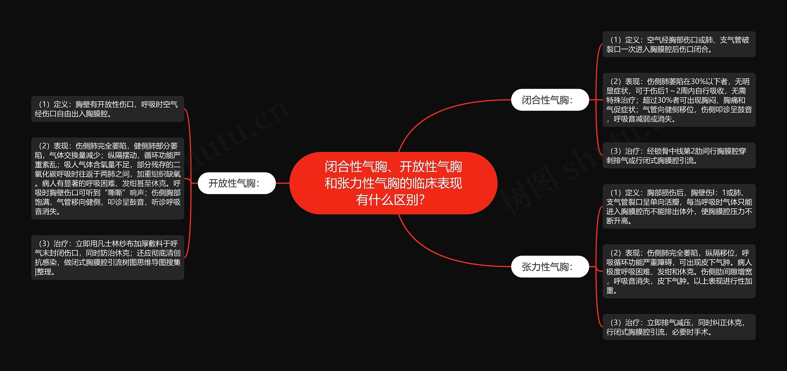 闭合性气胸、开放性气胸和张力性气胸的临床表现有什么区别？思维导图