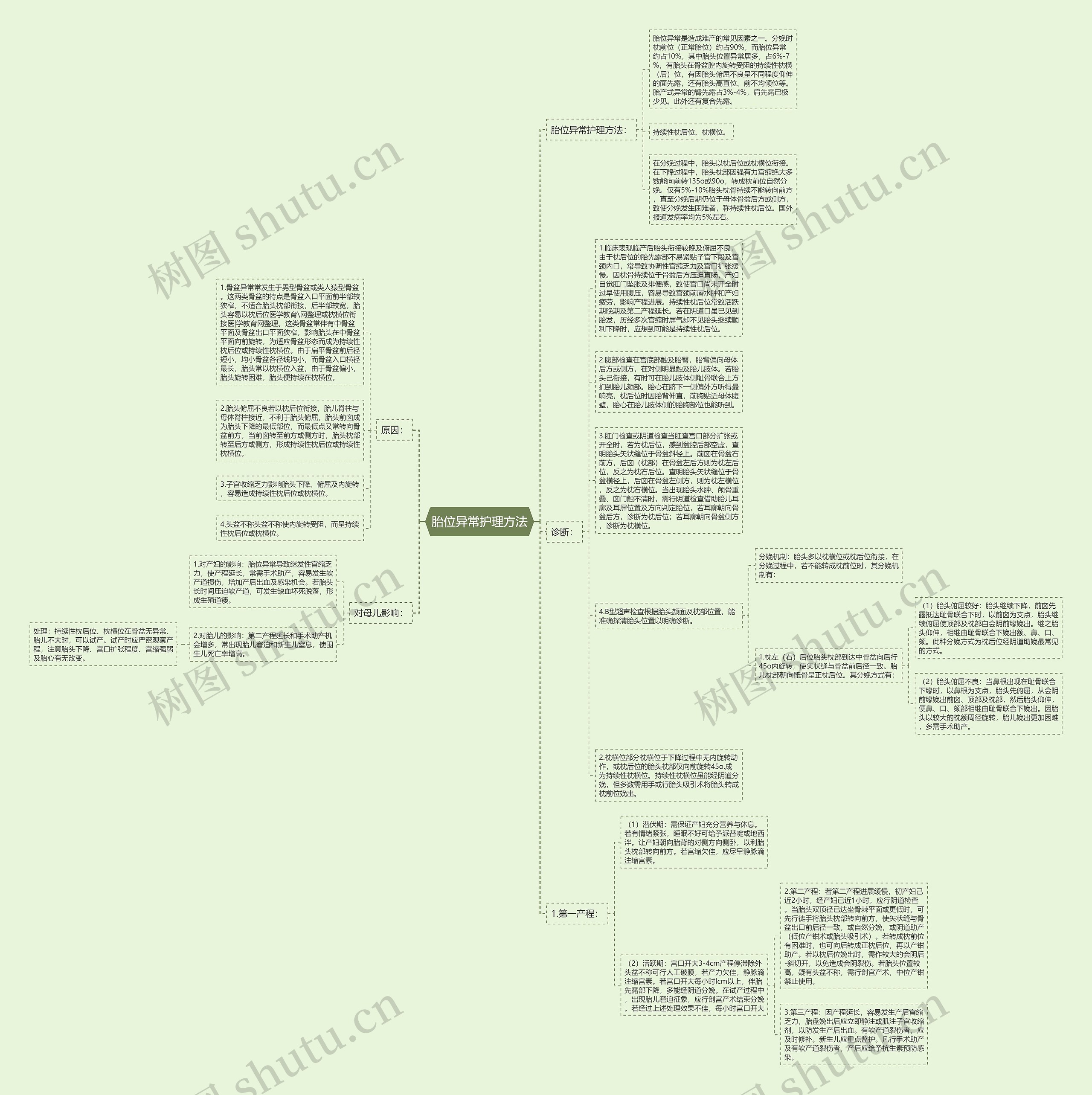 胎位异常护理方法思维导图