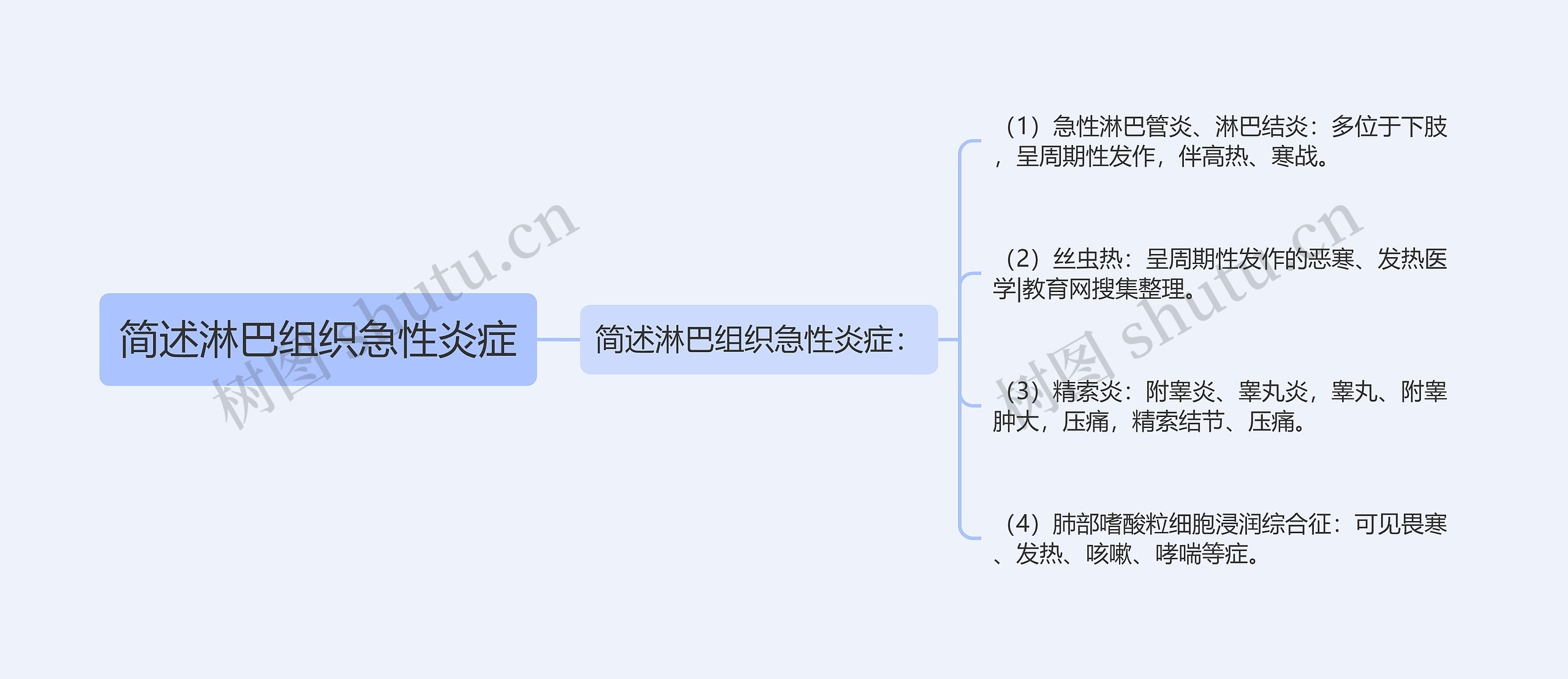 简述淋巴组织急性炎症思维导图