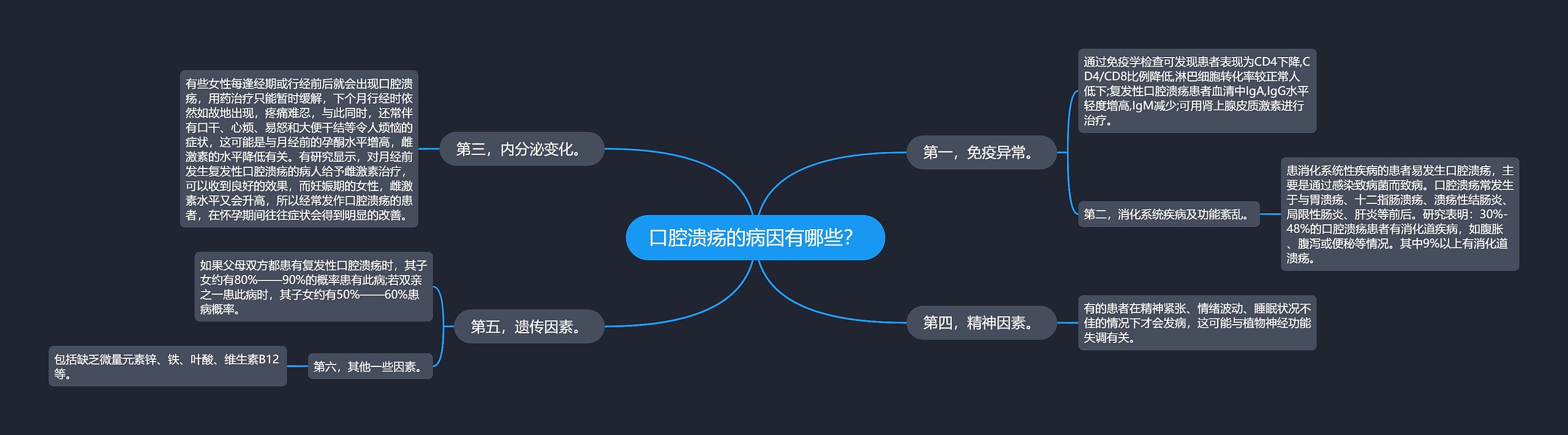 口腔溃疡的病因有哪些？思维导图