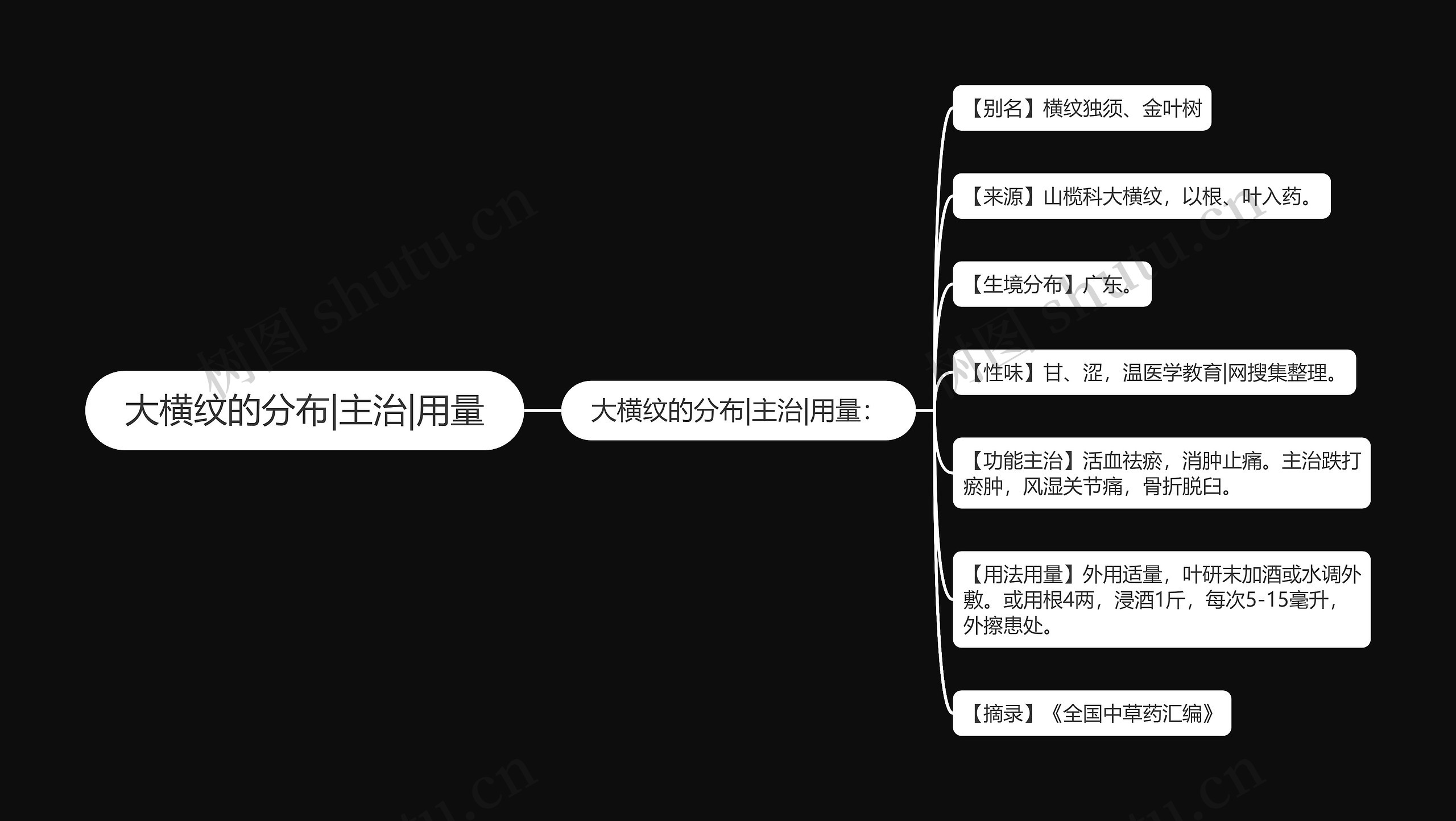 大横纹的分布|主治|用量思维导图