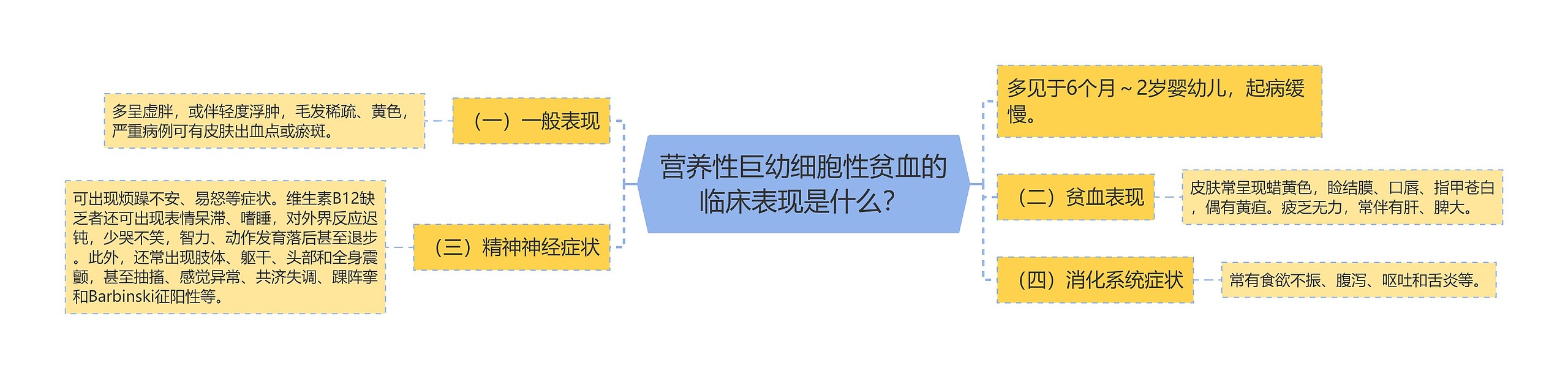 营养性巨幼细胞性贫血的临床表现是什么？