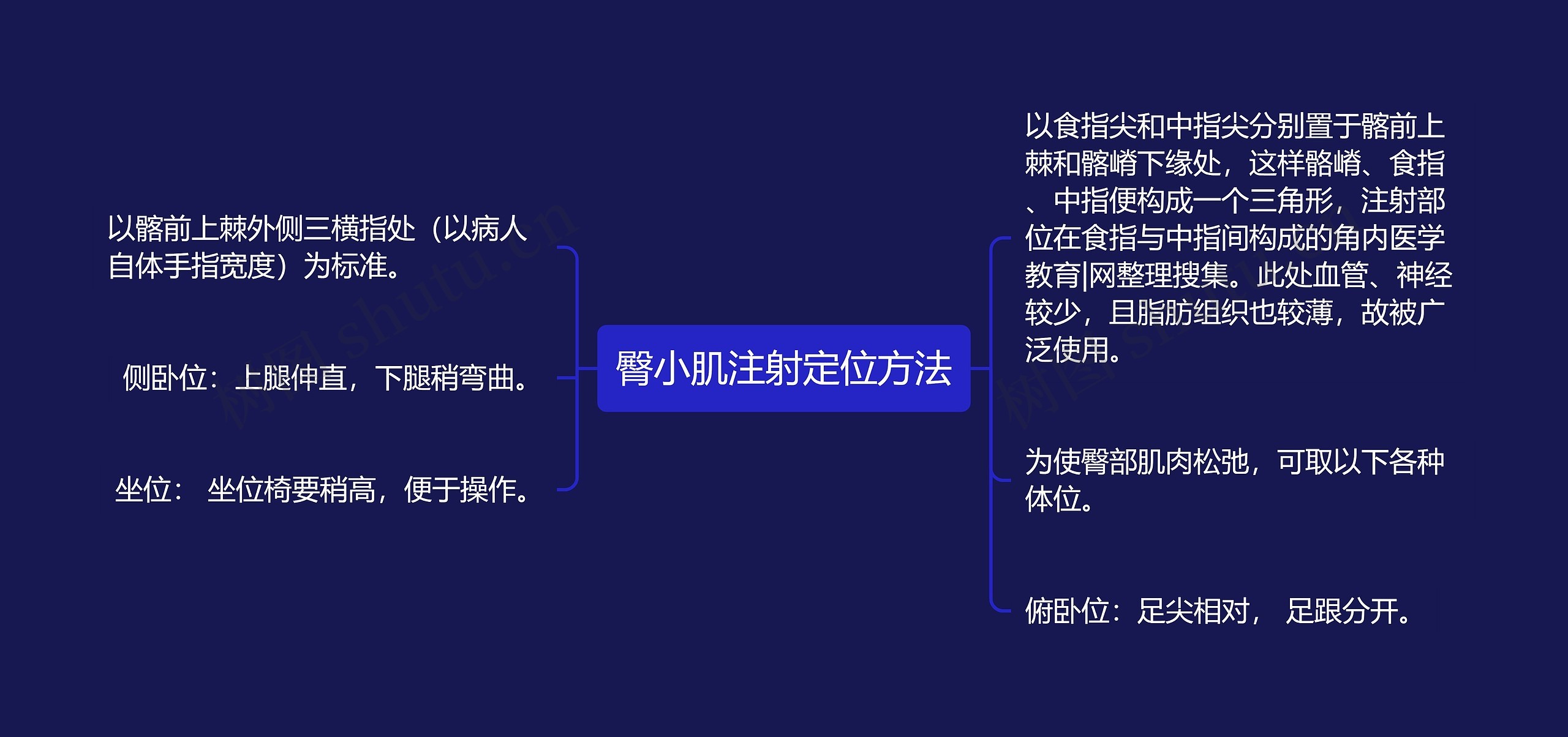 臀小肌注射定位方法思维导图