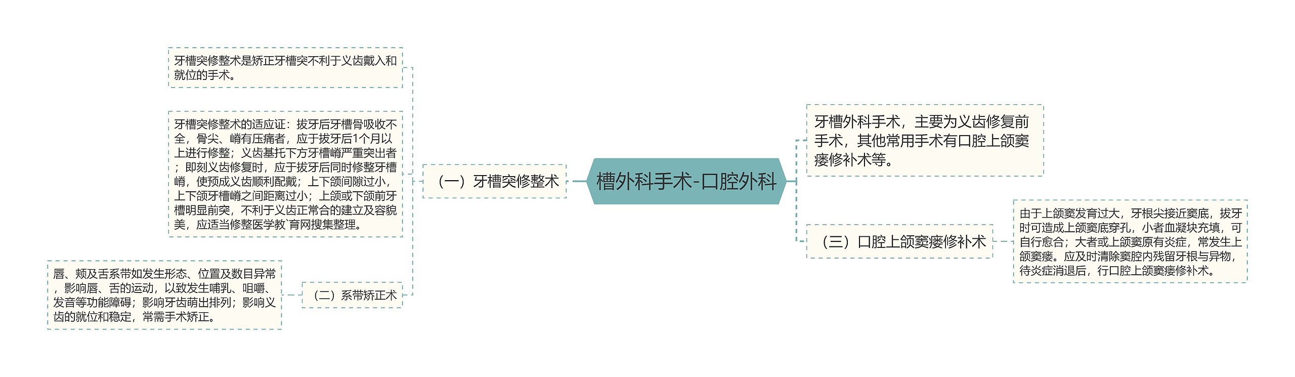 槽外科手术-口腔外科思维导图