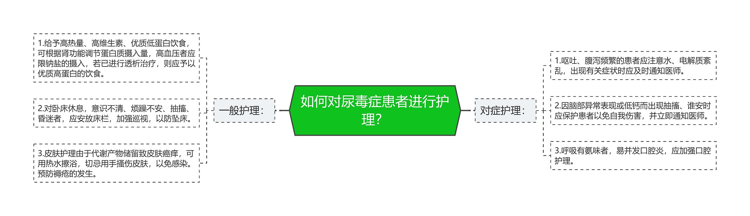 如何对尿毒症患者进行护理？