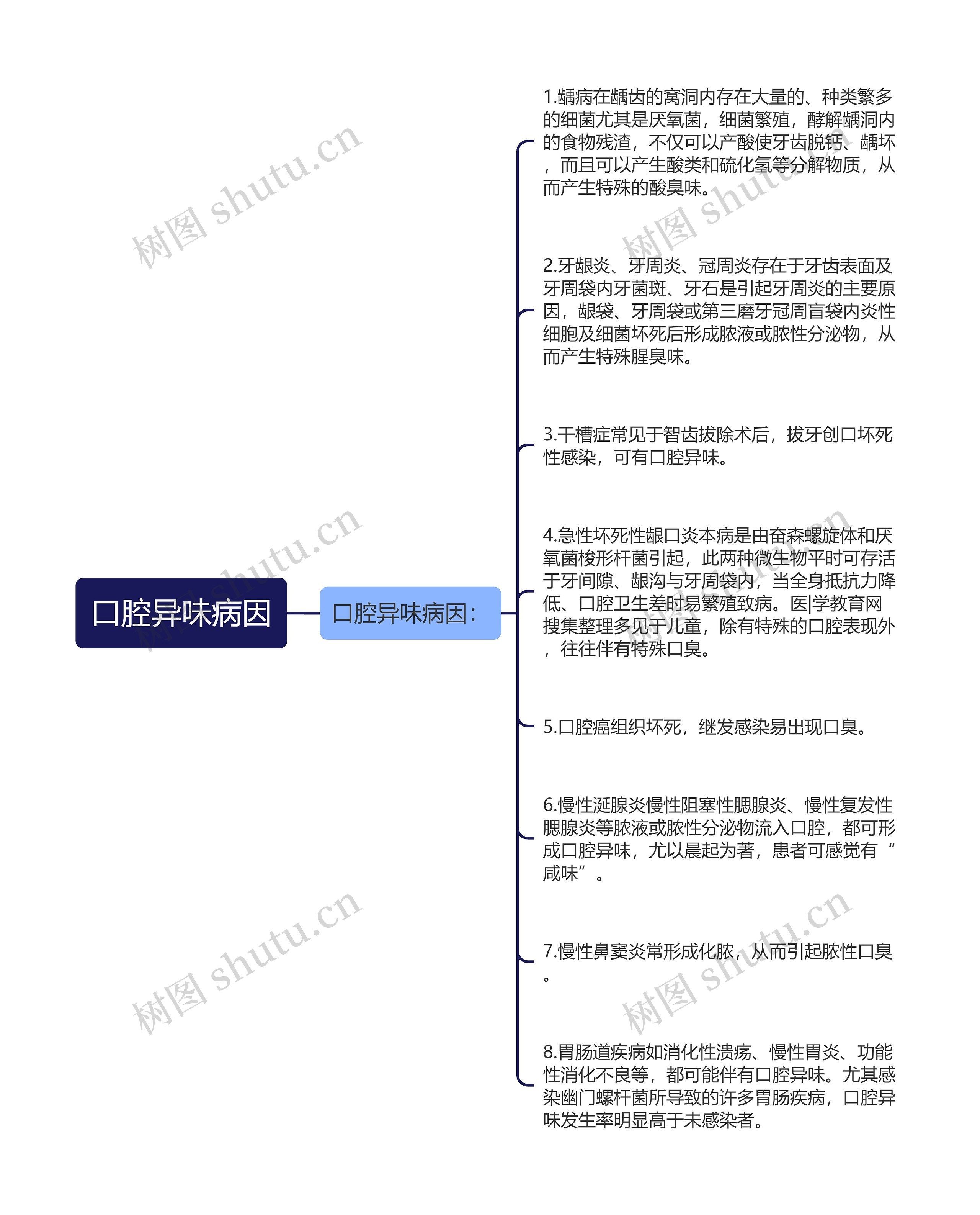 口腔异味病因思维导图