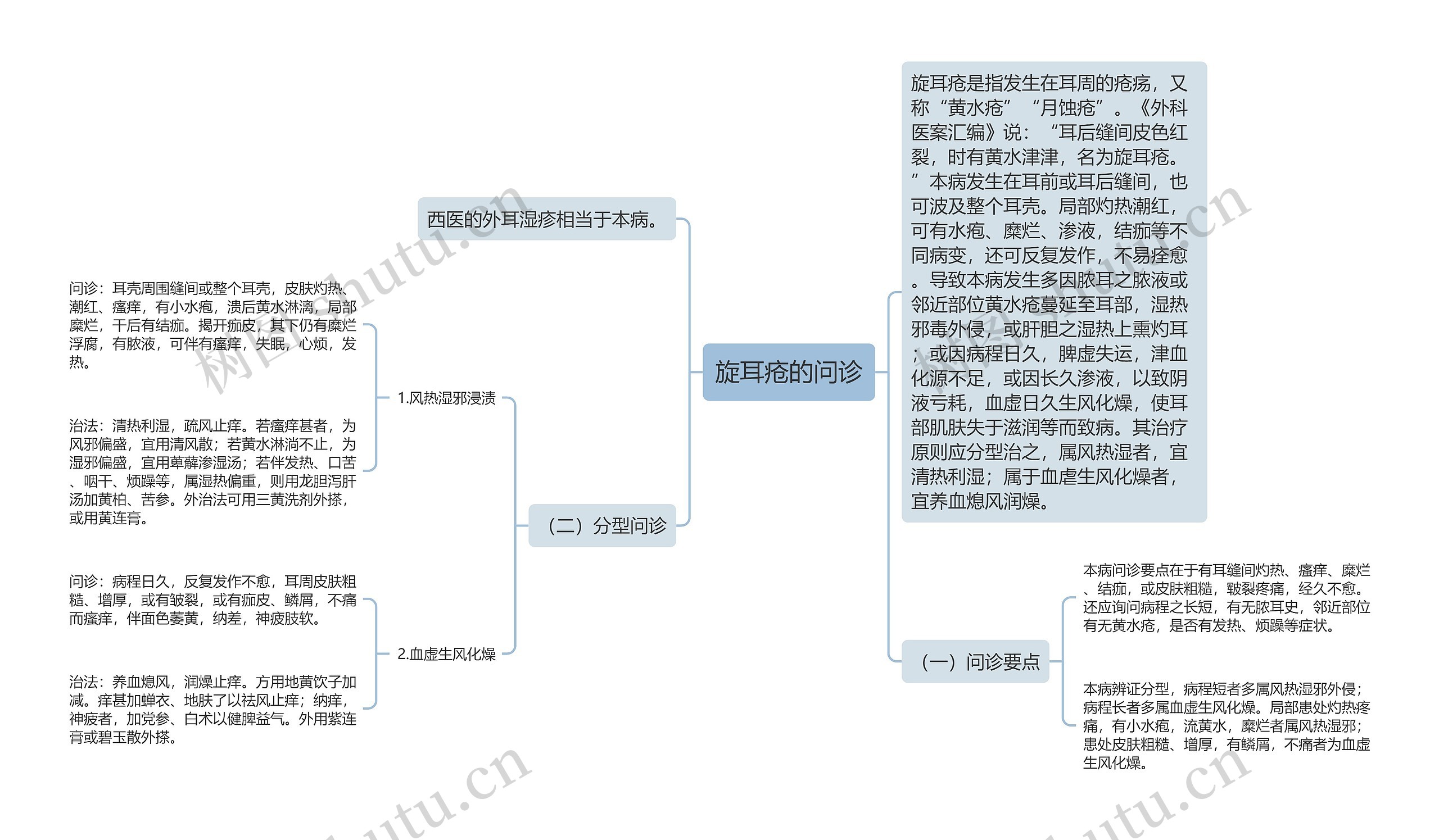 旋耳疮的问诊思维导图