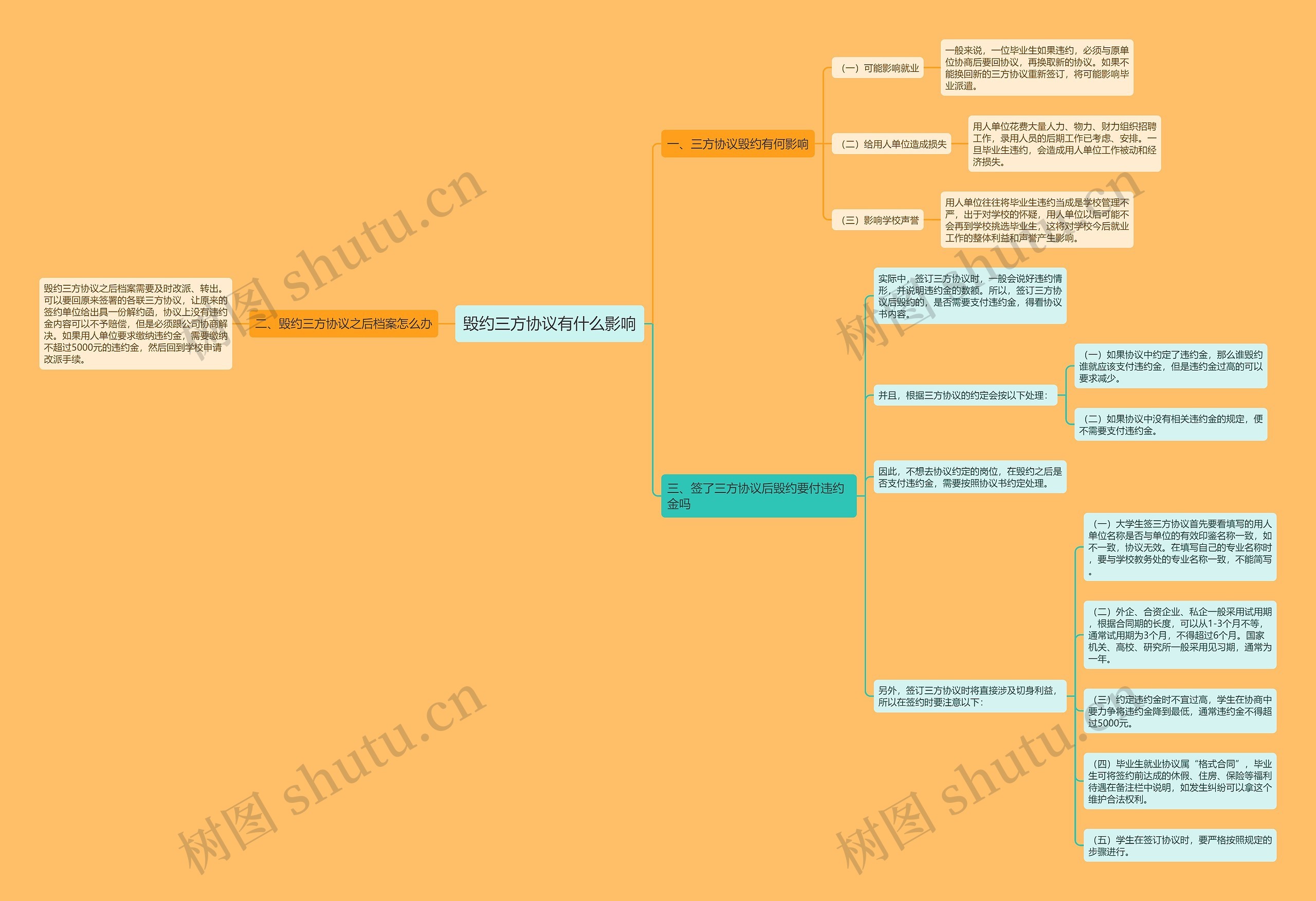 毁约三方协议有什么影响思维导图