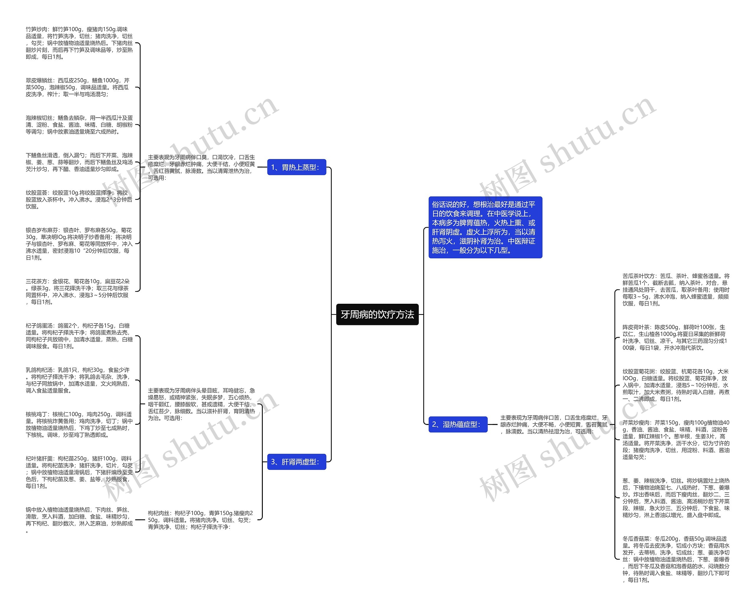 牙周病的饮疗方法思维导图
