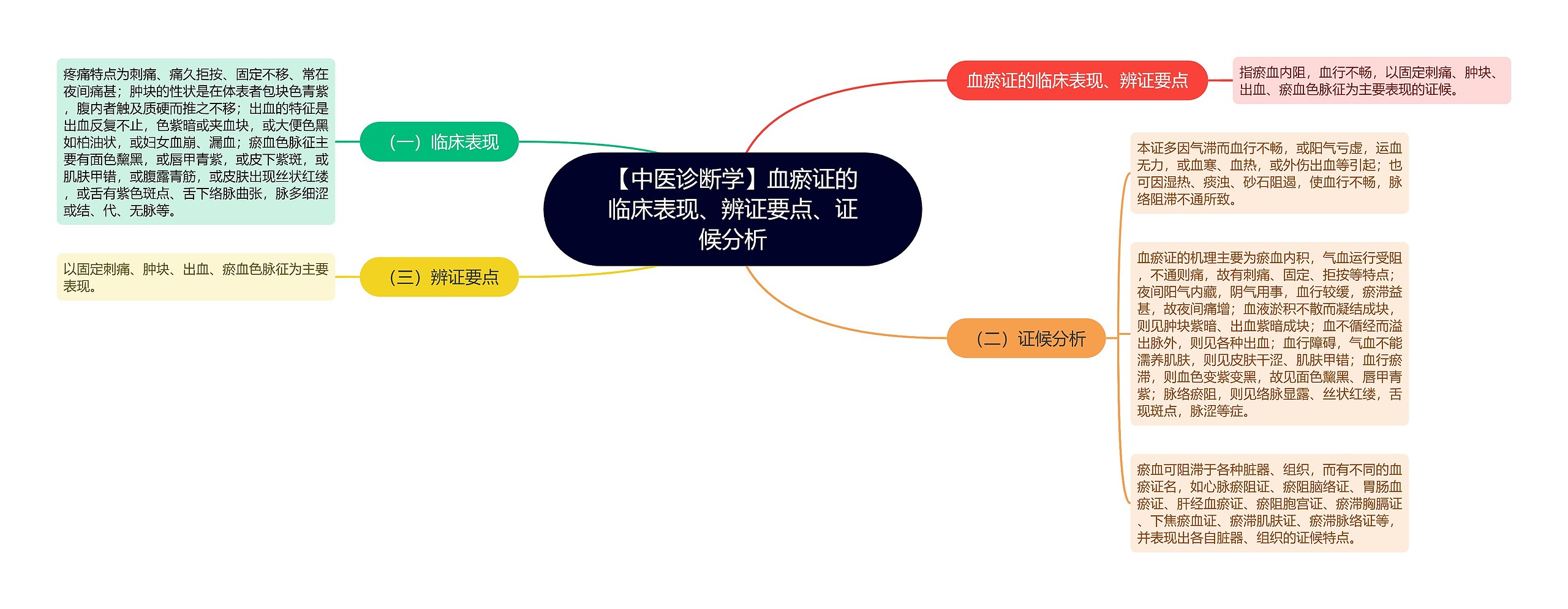 【中医诊断学】血瘀证的临床表现、辨证要点、证候分析