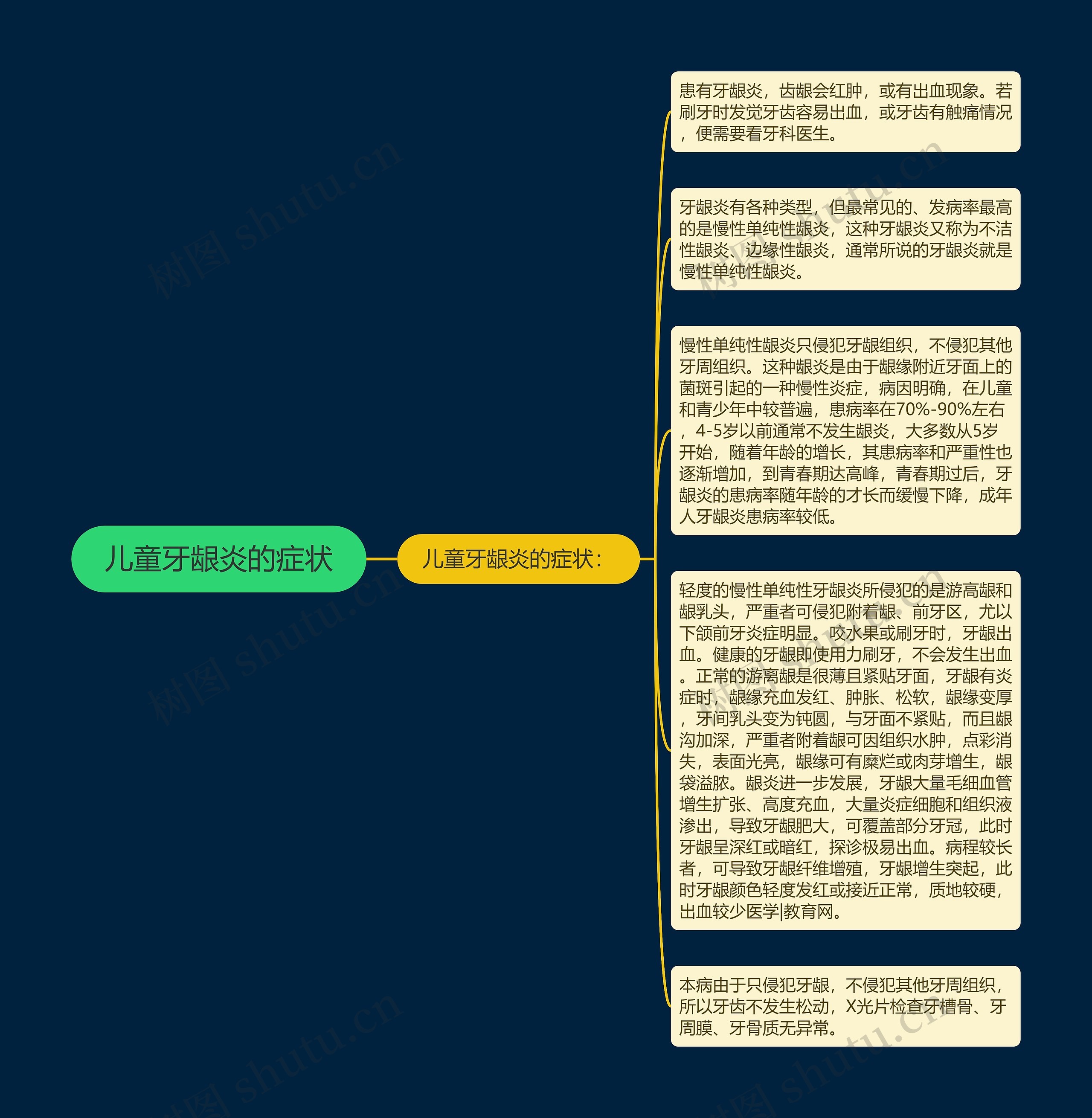 儿童牙龈炎的症状思维导图