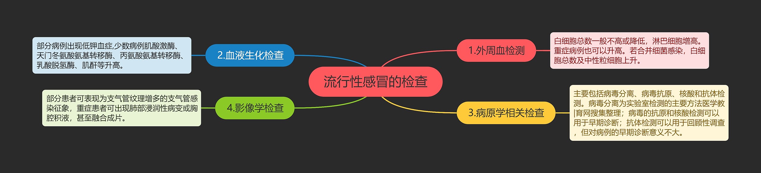 流行性感冒的检查 流行性感冒的检查
