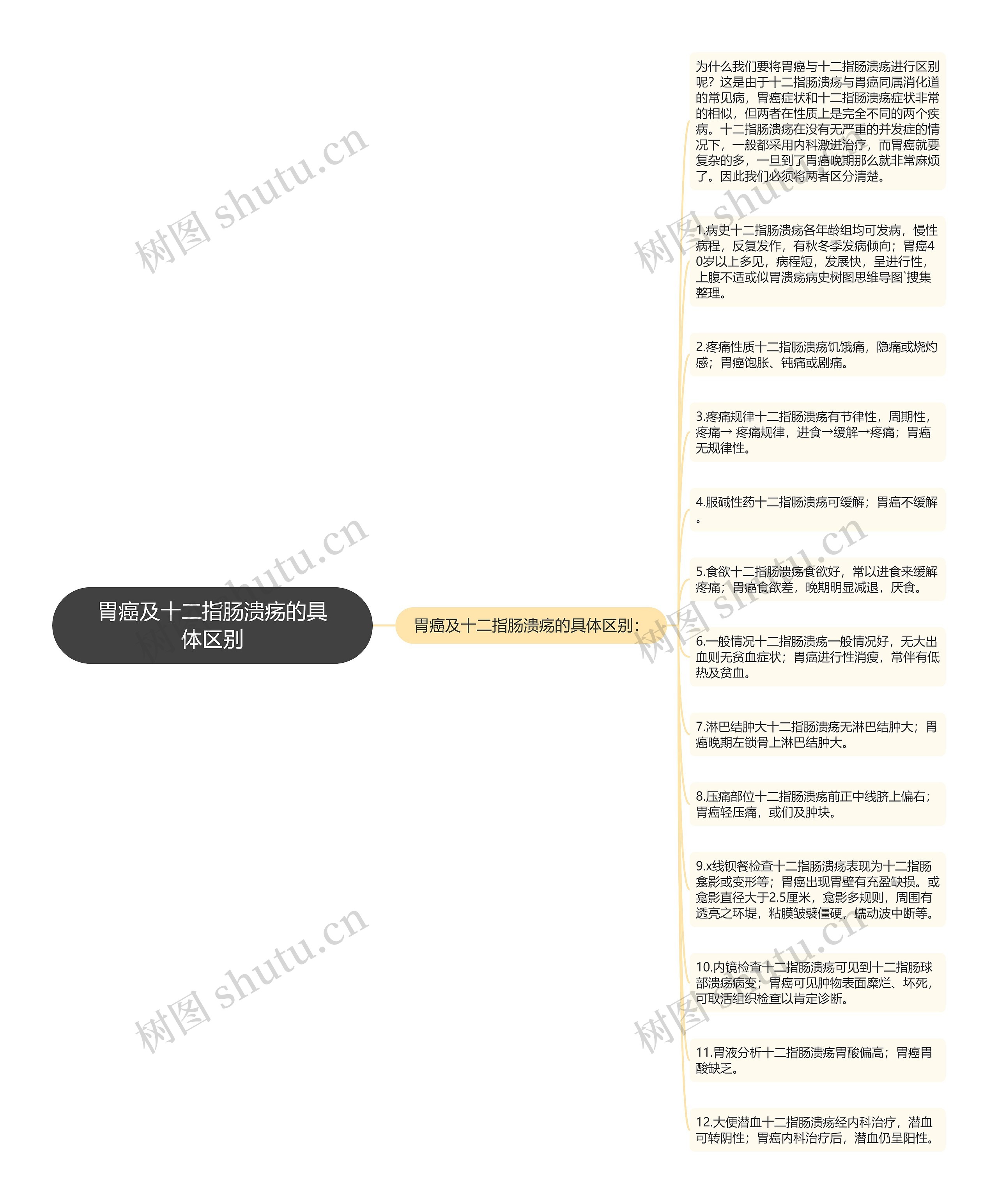 胃癌及十二指肠溃疡的具体区别